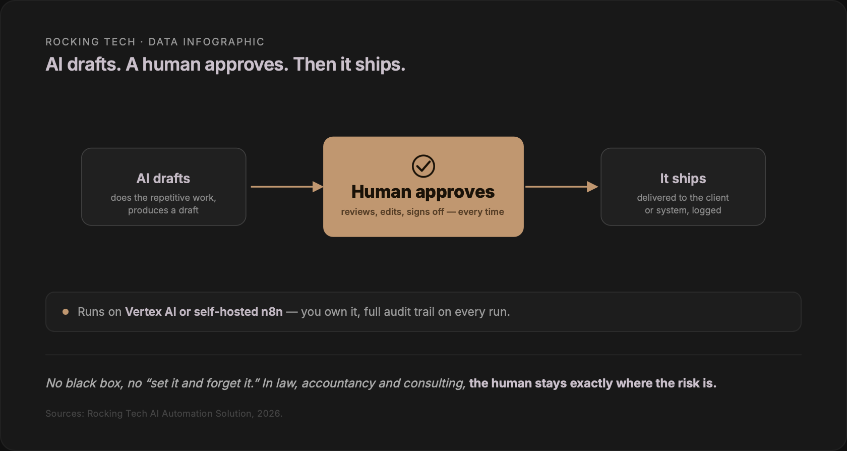 Rocking Tech diagram titled AI drafts, a human approves, then it ships. AI does the repetitive work and produces a draft, a human reviews, edits and signs off every time, then the work ships to the client or system and is logged. Runs on Vertex AI or self-hosted n8n with a full audit trail on every run.