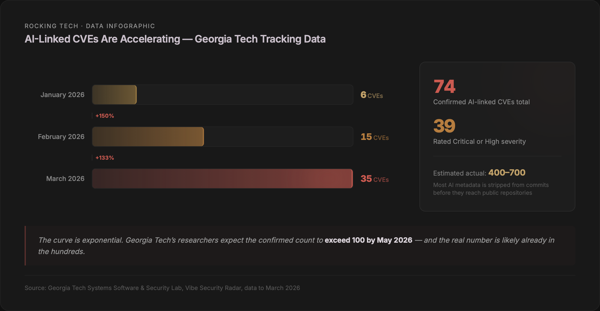Infographic: AI-Linked CVEs Are Accelerating — horizontal bar chart showing Georgia Tech tracking data with 6 CVEs in January 2026, 15 in February, and 35 in March, plus callout showing 74 total confirmed AI-linked CVEs with 39 Critical or High severity and an estimated actual count of 400 to 700