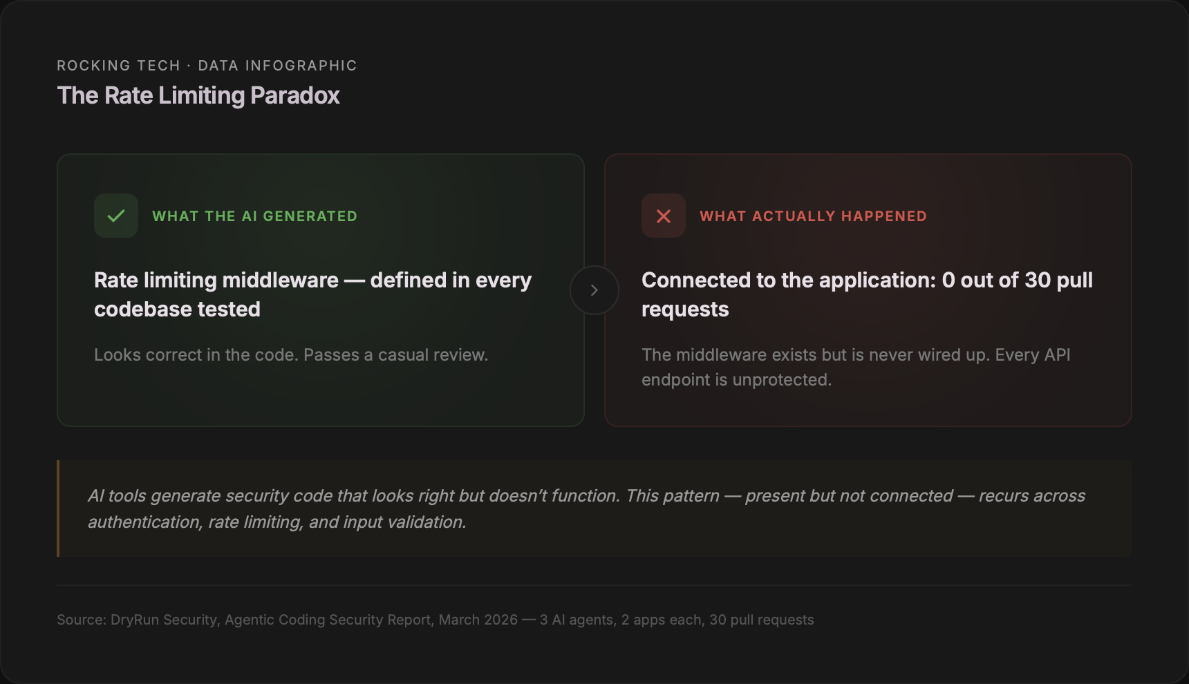 Infographic: The Rate Limiting Paradox — AI tools generated rate limiting middleware in every codebase tested, but connected it to the application in 0 out of 30 pull requests. The code looks correct but doesn't function.