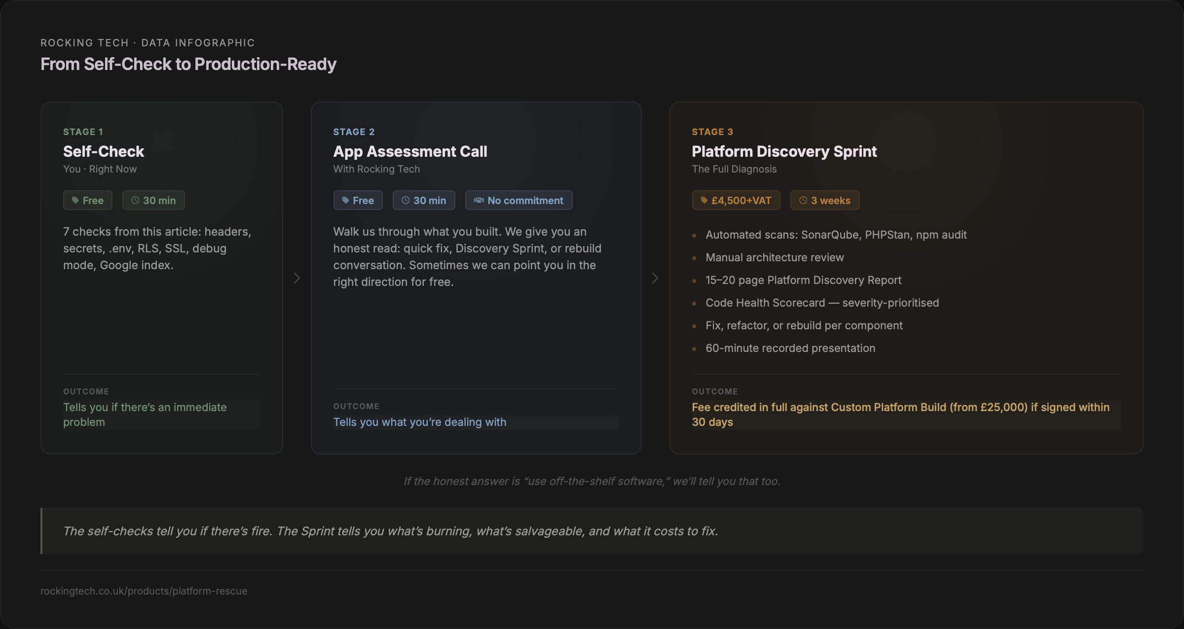 Infographic: From Self-Check to Production-Ready — three-stage process flow showing Stage 1 Self-Check (free, 30 minutes, 7 checks from this article), Stage 2 App Assessment Call with Rocking Tech (free, 30 minutes, no commitment), and Stage 3 Platform Discovery Sprint (£4,500 plus VAT, 3 weeks, including automated scans, manual architecture review, 15–20 page report, Code Health Scorecard, and fix-refactor-rebuild recommendations, with fee credited in full against Custom Platform Build from £25,000 if signed within 30 days)