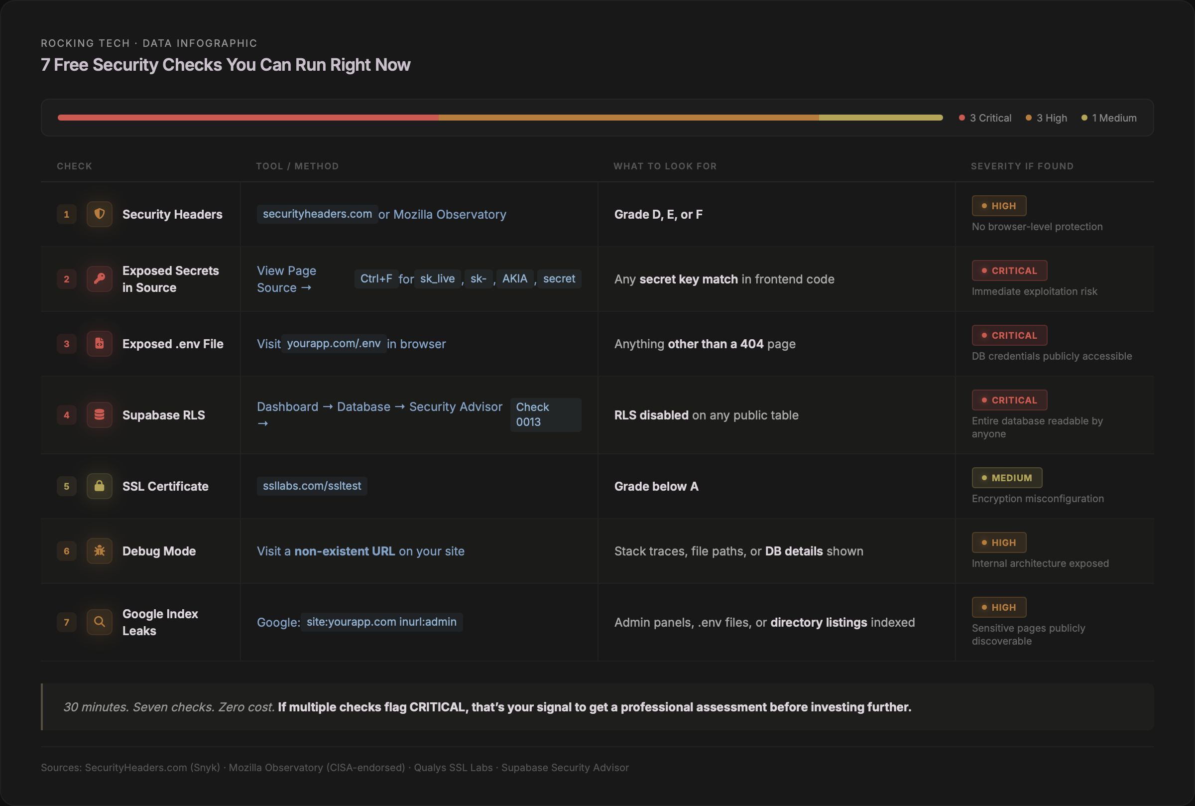 Infographic: 7 Free Security Checks You Can Run Right Now — checklist table showing security headers, exposed secrets, .env file exposure, Supabase RLS, SSL certificate, debug mode, and Google index leaks with tools, what to look for, and severity ratings from Critical to Medium