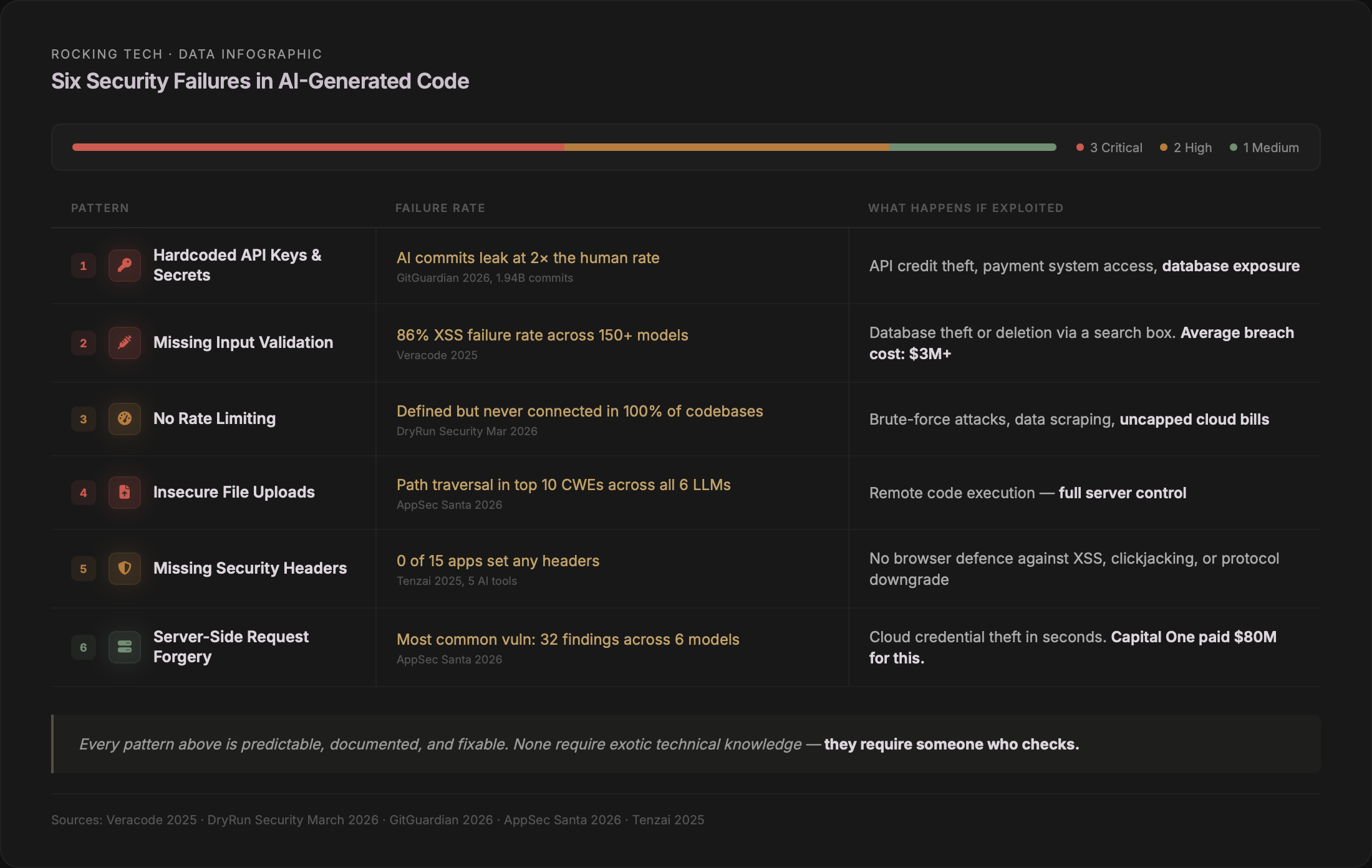 Infographic: Six Security Failures in AI-Generated Code — table showing failure rates and business consequences for hardcoded API keys, missing input validation, no rate limiting, insecure file uploads, missing security headers, and server-side request forgery, with data from Veracode, DryRun Security, GitGuardian, AppSec Santa, and Tenzai