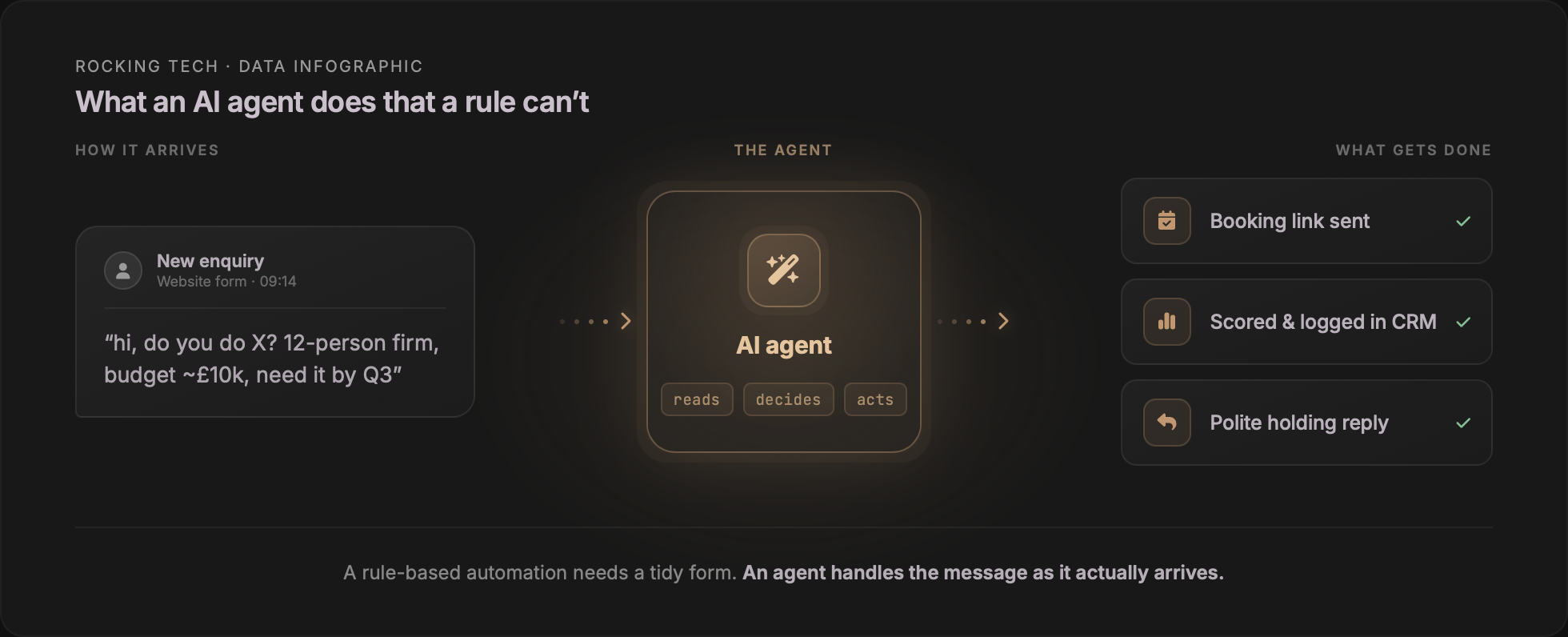 A messy inbound enquiry — a 12-person firm asking about a project with a budget of around £10k needed by Q3 — passes through an AI agent that reads, decides and acts, producing three outcomes: a booking link sent, the lead scored and logged in the CRM, and a polite holding reply.