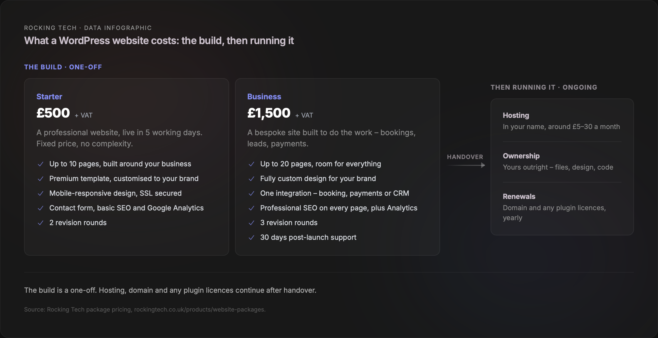 Rocking Tech WordPress packages and what it costs to run them. The build is a one-off: Starter at £500 + VAT (a professional website live in 5 working days, up to 10 pages, premium template customised to your brand, mobile-responsive, SSL, contact form, basic SEO and Google Analytics, 2 revision rounds) and Business at £1,500 + VAT (a bespoke site for bookings, leads and payments, up to 20 pages, fully custom design, one integration, professional SEO on every page, 3 revision rounds, 30 days post-launch support). After handover you keep paying to run it: hosting in your name at around £5 to £30 a month, ownership of all files, design and code, and yearly domain and plugin licence renewals.