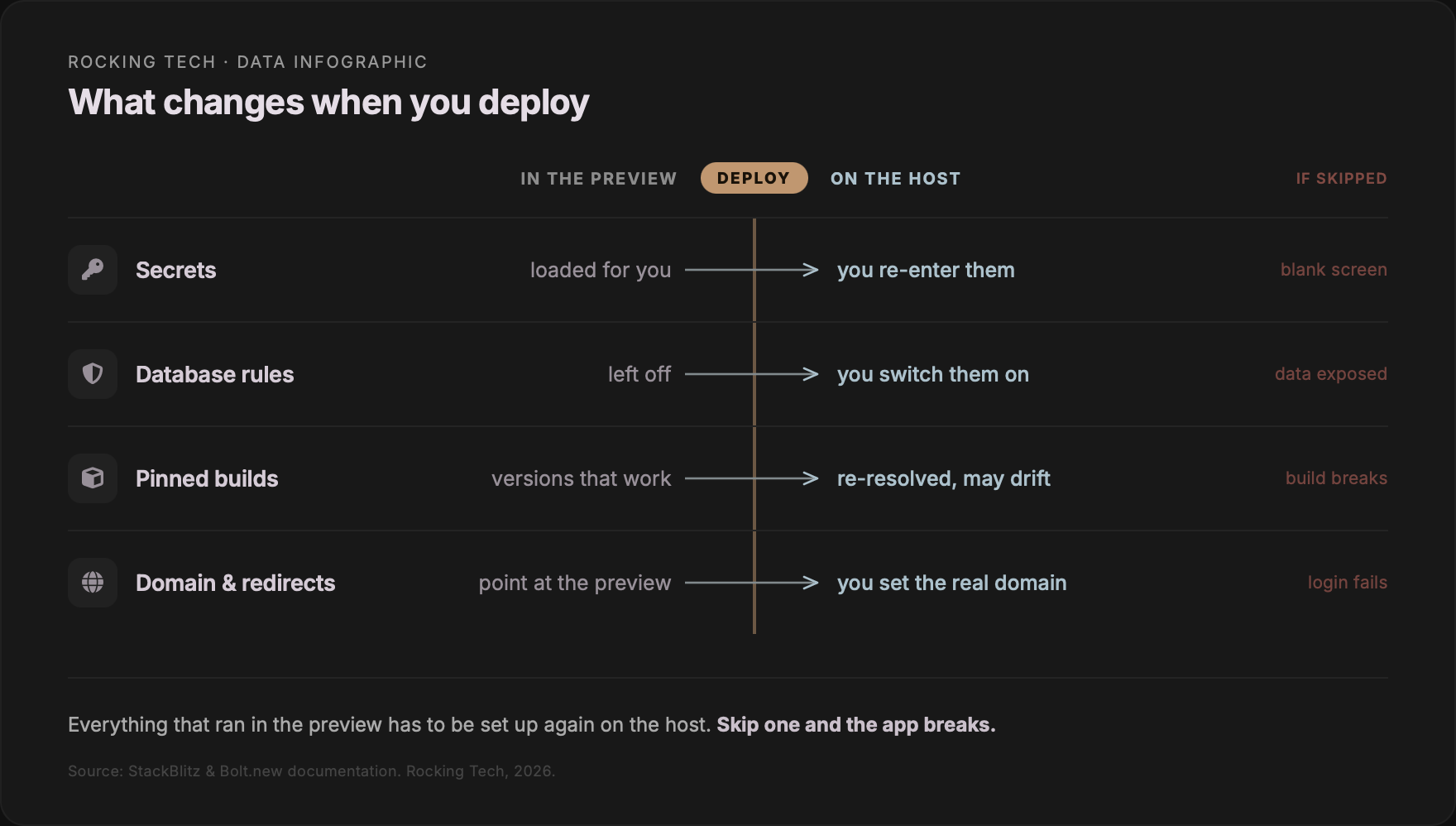 Diagram showing how four things (secrets, database rules, pinned builds, domain and redirects) change when a Bolt.new app moves from the preview to a deployed host, with what breaks if each is skipped