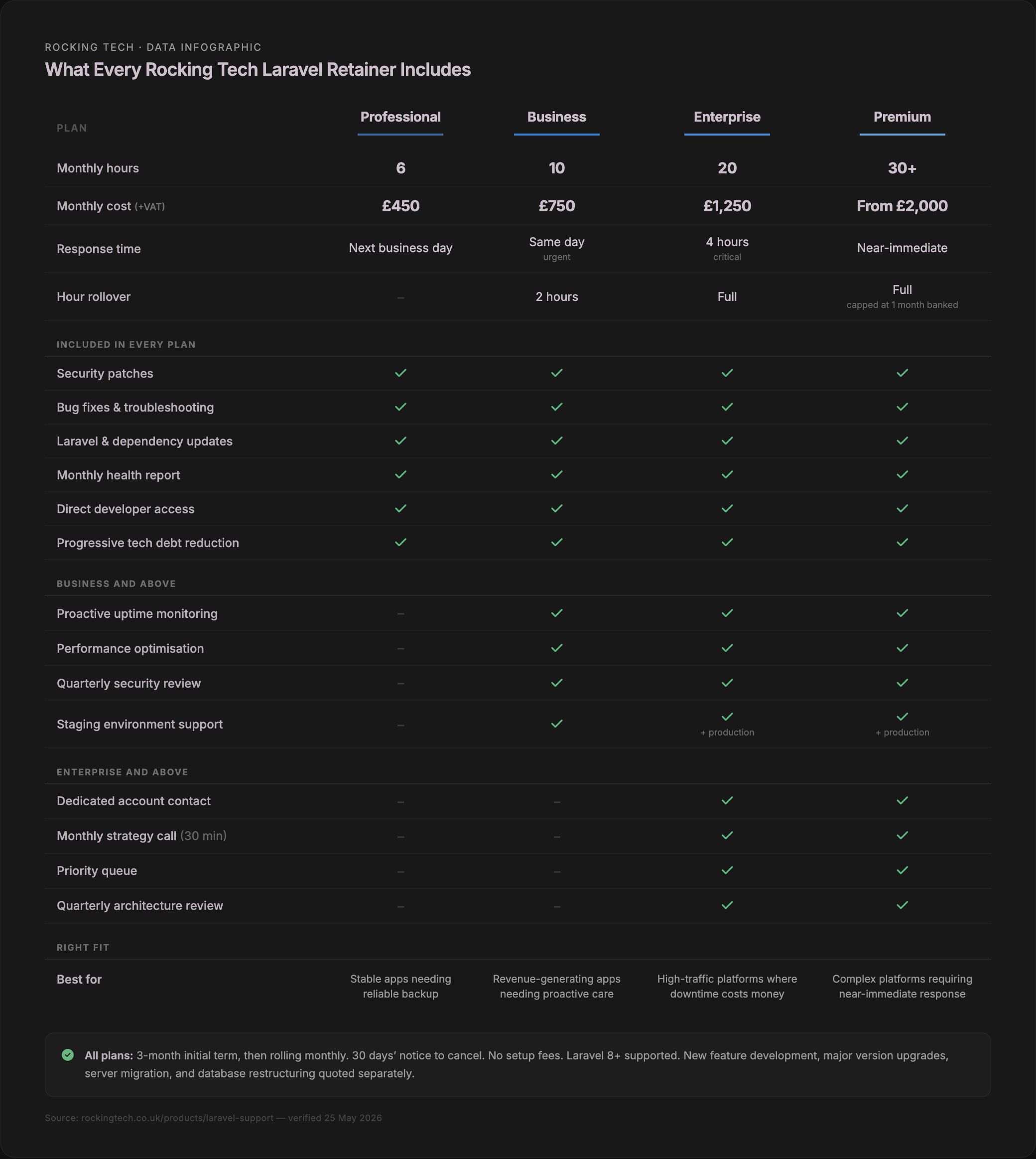 Comparison table of all four Rocking Tech Laravel retainer tiers — Professional at £450, Business at £750, Enterprise at £1,250, and Premium from £2,000 per month — showing included features, response times, and hour rollover policies