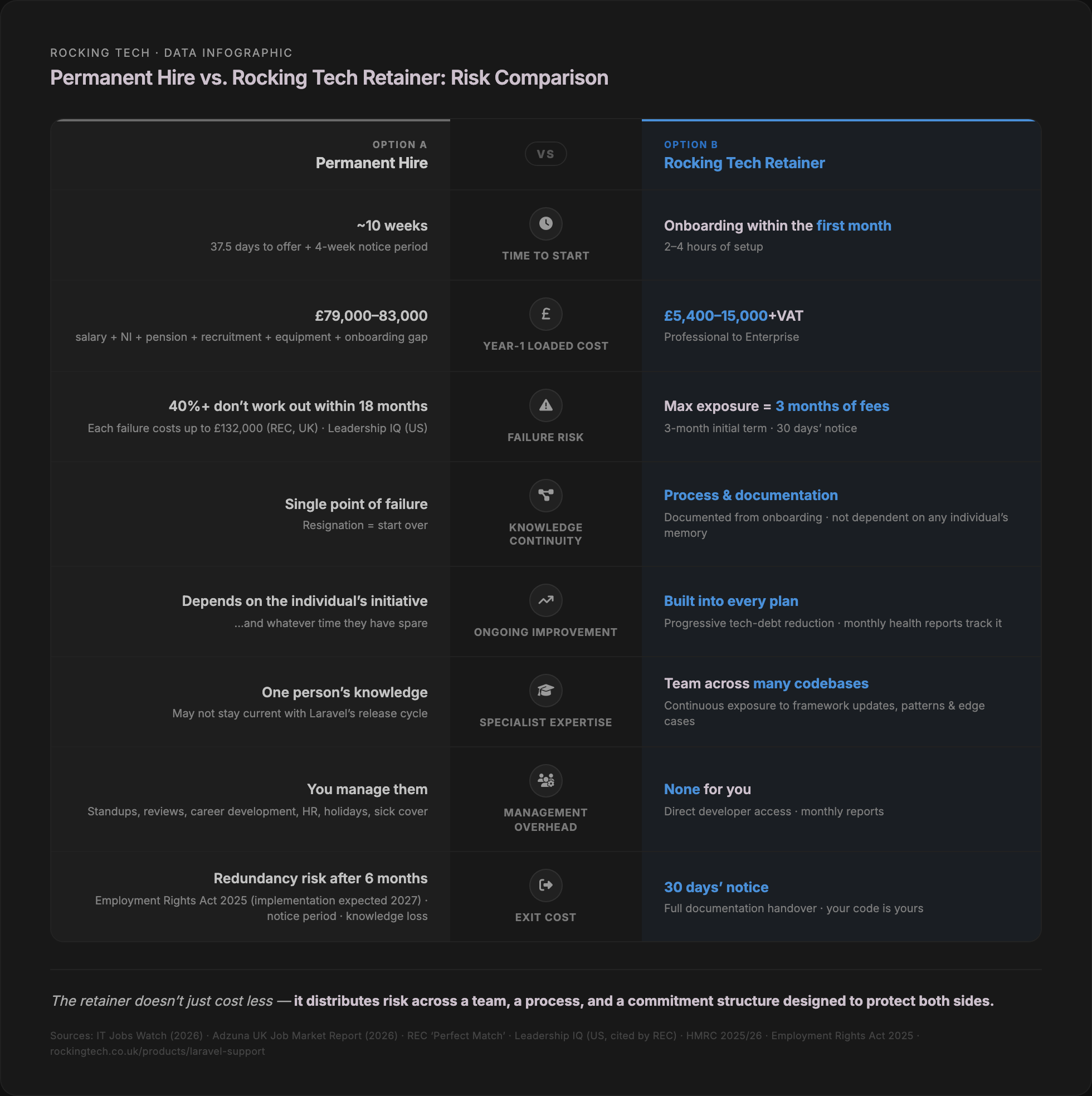 Side-by-side risk comparison of permanent hire versus Rocking Tech retainer across eight categories including time to start, Year-1 cost, failure risk, knowledge continuity, and exit cost