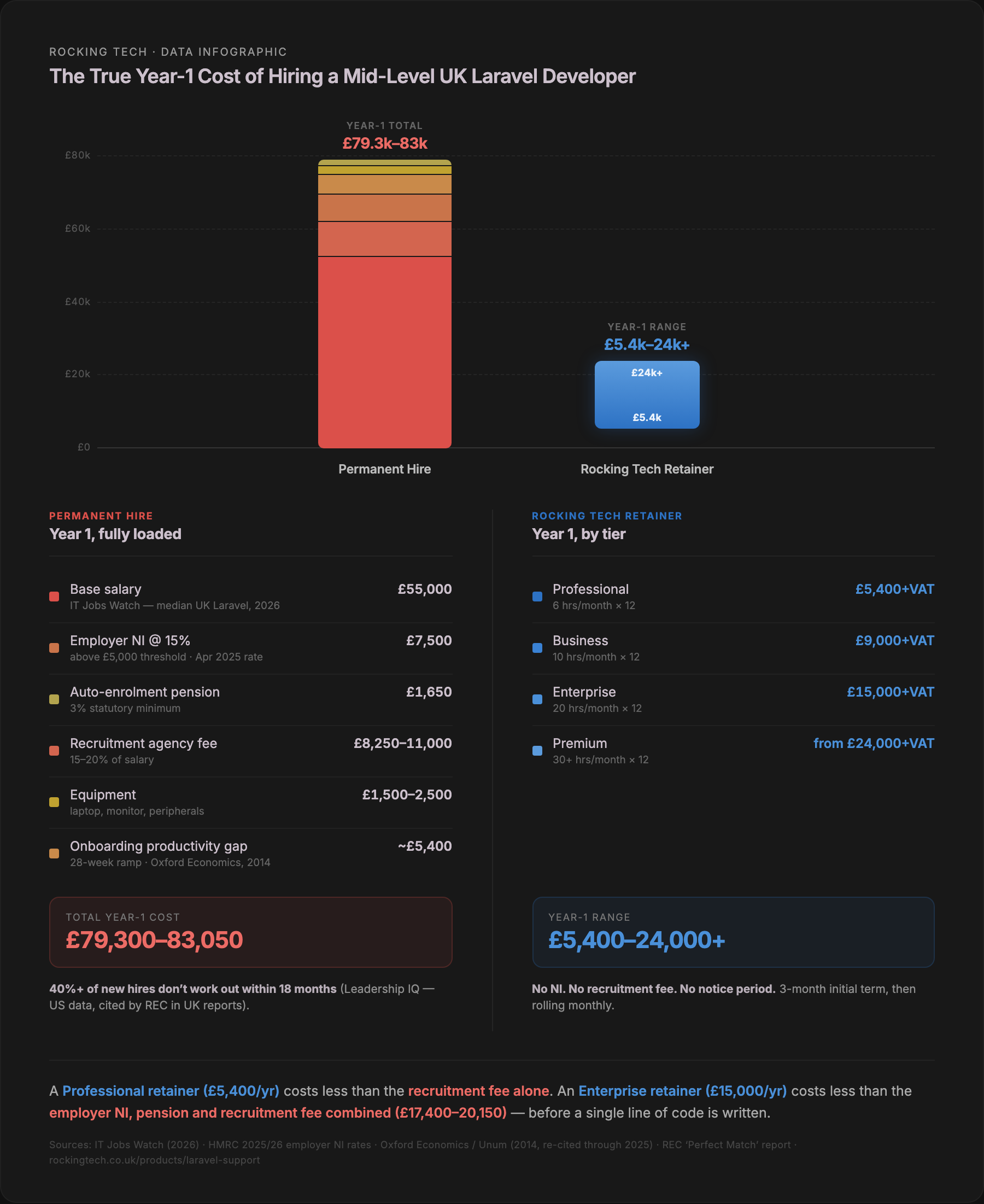 Infographic comparing the true Year-1 cost of hiring a mid-level UK Laravel developer (£79,300–£83,050 fully loaded) against Rocking Tech retainer tiers ranging from £5,400 to £24,000+ per year