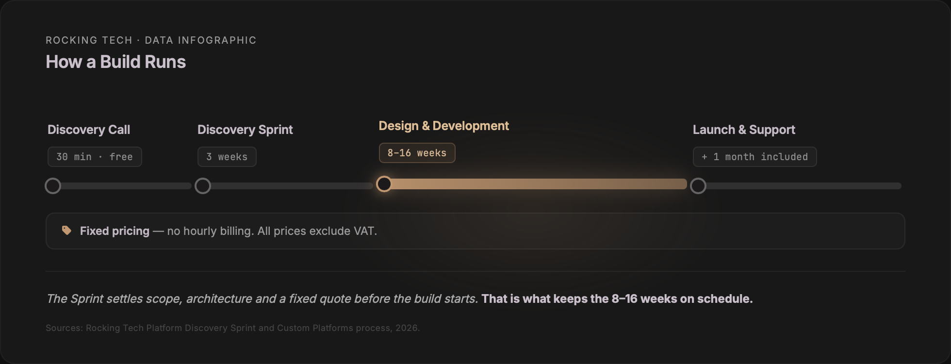 Rocking Tech timeline showing how a custom platform build runs: a free 30-minute discovery call, a three-week Discovery Sprint that settles scope and a fixed quote, 8 to 16 weeks of design and development, then launch with one month of support included.