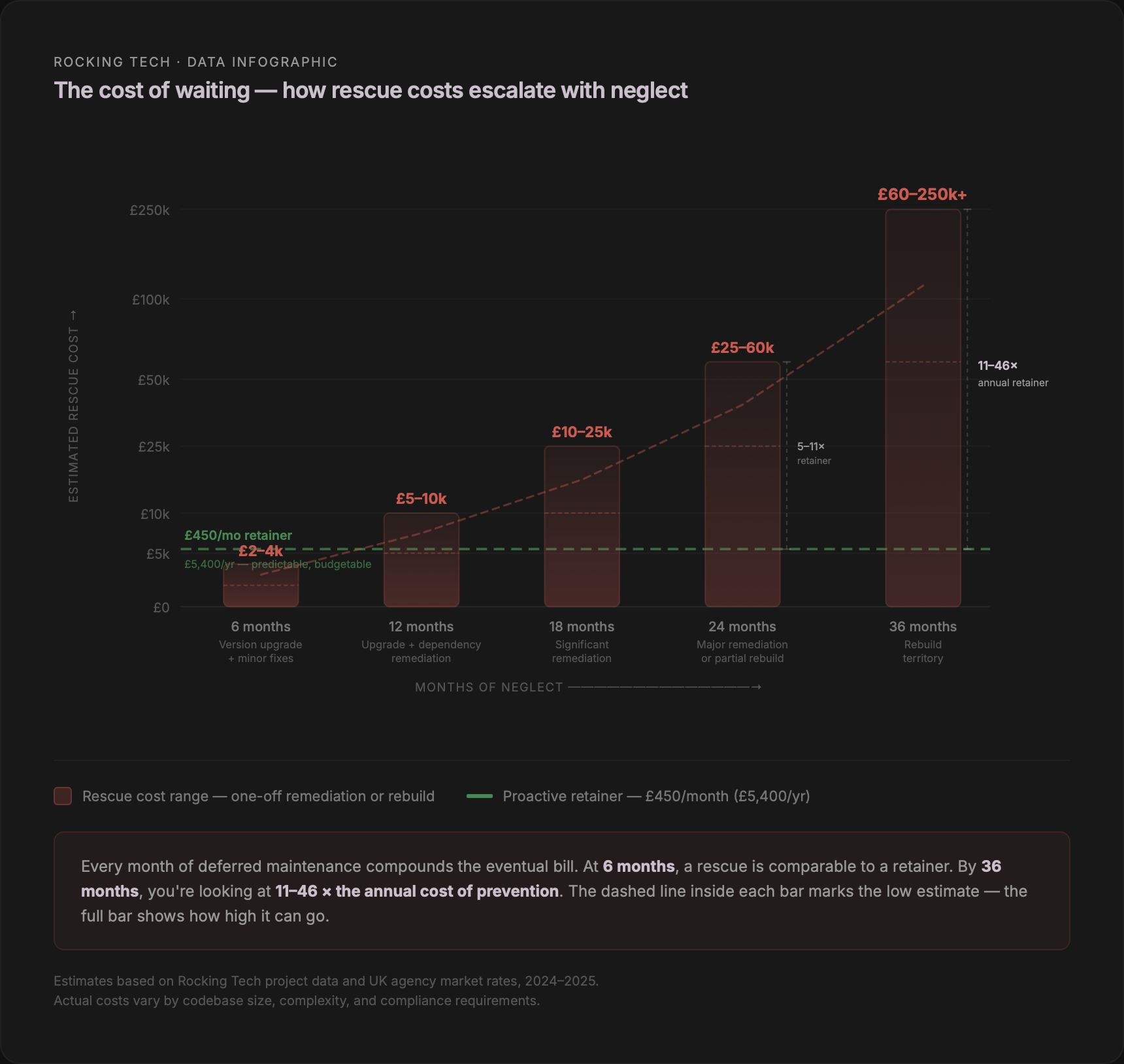 Bar chart showing how Laravel rescue costs escalate with neglect: £2–4k at 6 months, £5–10k at 12 months, £10–25k at 18 months, £25–60k at 24 months, £60–250k+ at 36 months, compared to a flat £450/month retainer line at £5,400 per year — reaching 11 to 46 times the annual cost of prevention by 36 months
