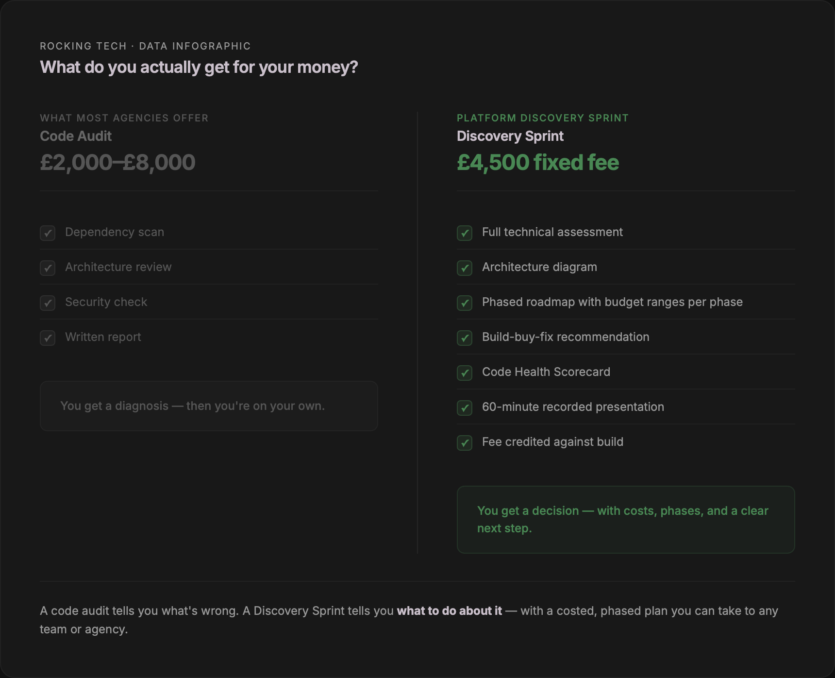 Comparison infographic: what most agencies offer (code audit, £2,000–£8,000, diagnosis only) versus Rocking Tech's Platform Discovery Sprint (£4,500 fixed fee, includes technical assessment, architecture diagram, phased roadmap with budget ranges, build-buy-fix recommendation, Code Health Scorecard, recorded presentation, and fee credited against build)