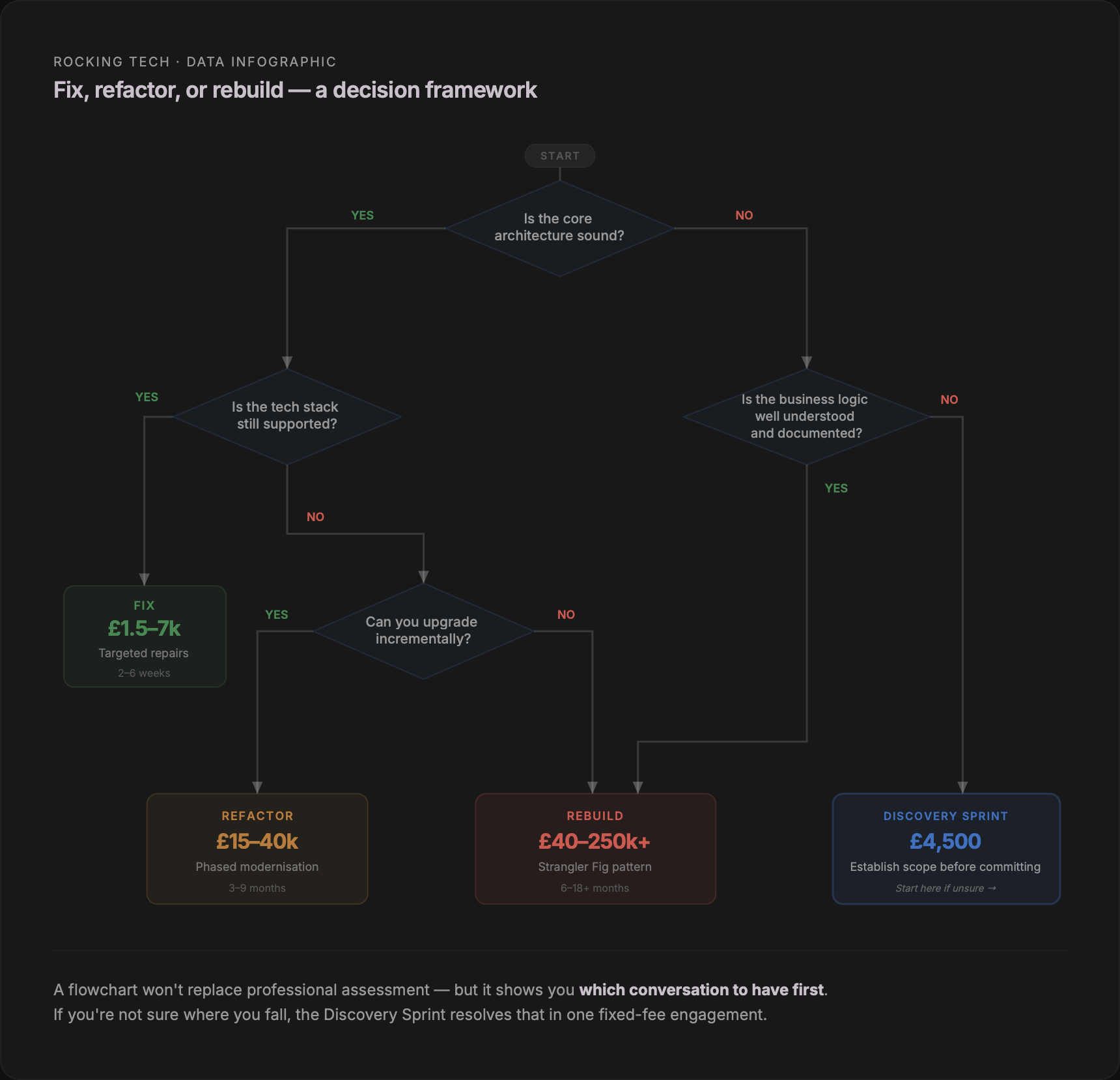 Flowchart decision framework for neglected Laravel codebases: if core architecture is sound and tech stack supported, fix with targeted repairs at £1,500–£7,000; if upgradeable incrementally, refactor at £15,000–£40,000; if not, rebuild using Strangler Fig pattern at £40,000–£250,000+; if unsure, start with a £4,500 Discovery Sprint to establish scope