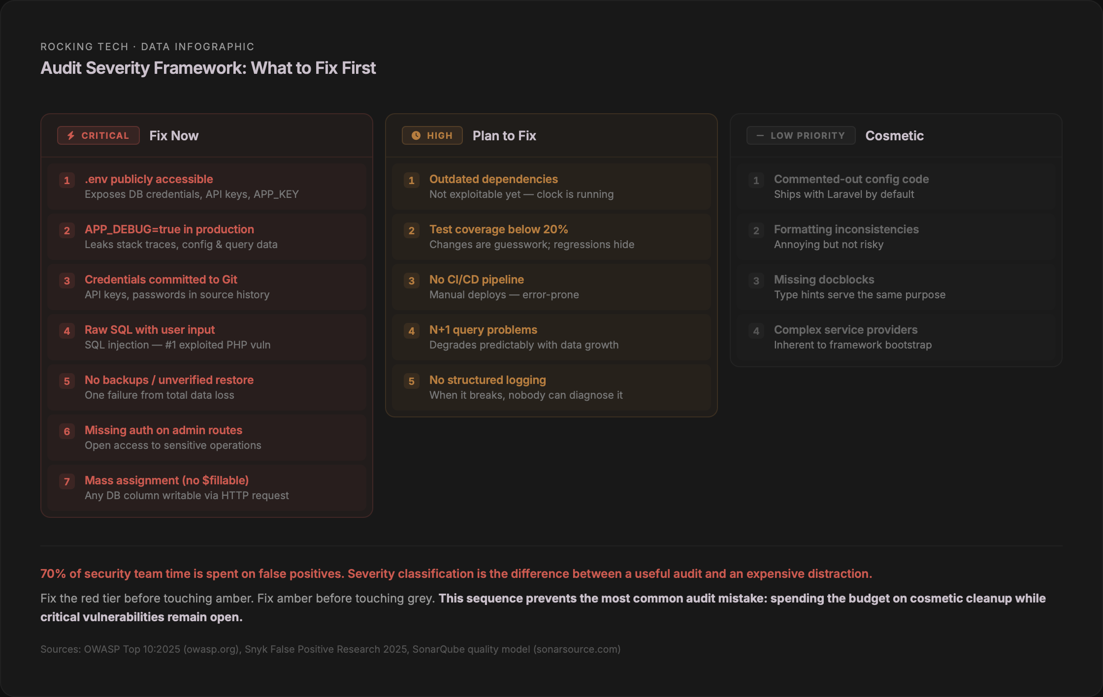 Audit severity framework with three tiers. Critical (fix now): .env publicly accessible, APP_DEBUG true in production, credentials committed to Git, raw SQL with user input, no backups, missing auth on admin routes, mass assignment with no fillable. High (plan to fix): outdated dependencies, test coverage below 20%, no CI/CD pipeline, N+1 query problems, no structured logging. Low priority (cosmetic): commented-out config code, formatting inconsistencies, missing docblocks, complex service providers.
