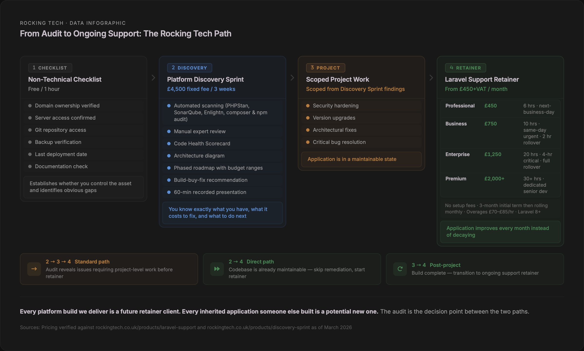 Four-stage process flow from audit to ongoing support. Stage 1: Non-technical checklist, free, one hour — domain ownership, server access, Git access, backup verification, last deployment date, documentation check. Stage 2: Platform Discovery Sprint, £4,500 fixed fee, three weeks — automated scanning, manual expert review, Code Health Scorecard, architecture diagram, phased roadmap, build-buy-fix recommendation, recorded presentation. Stage 3: Scoped project work if needed, scoped from Discovery Sprint findings — security hardening, version upgrades, architectural fixes, critical bug resolution. Stage 4: Laravel Support Retainer from £450+VAT per month — four tiers: Professional at £450 for 6 hours with next-business-day response, Business at £750 for 10 hours with same-day urgent and 2-hour rollover, Enterprise at £1,250 for 20 hours with 4-hour critical response and full rollover, Premium from £2,000 for 30+ hours with dedicated senior developer. Three routing paths shown: standard path through all stages, direct path skipping project work if codebase is maintainable, and post-project transition to retainer.