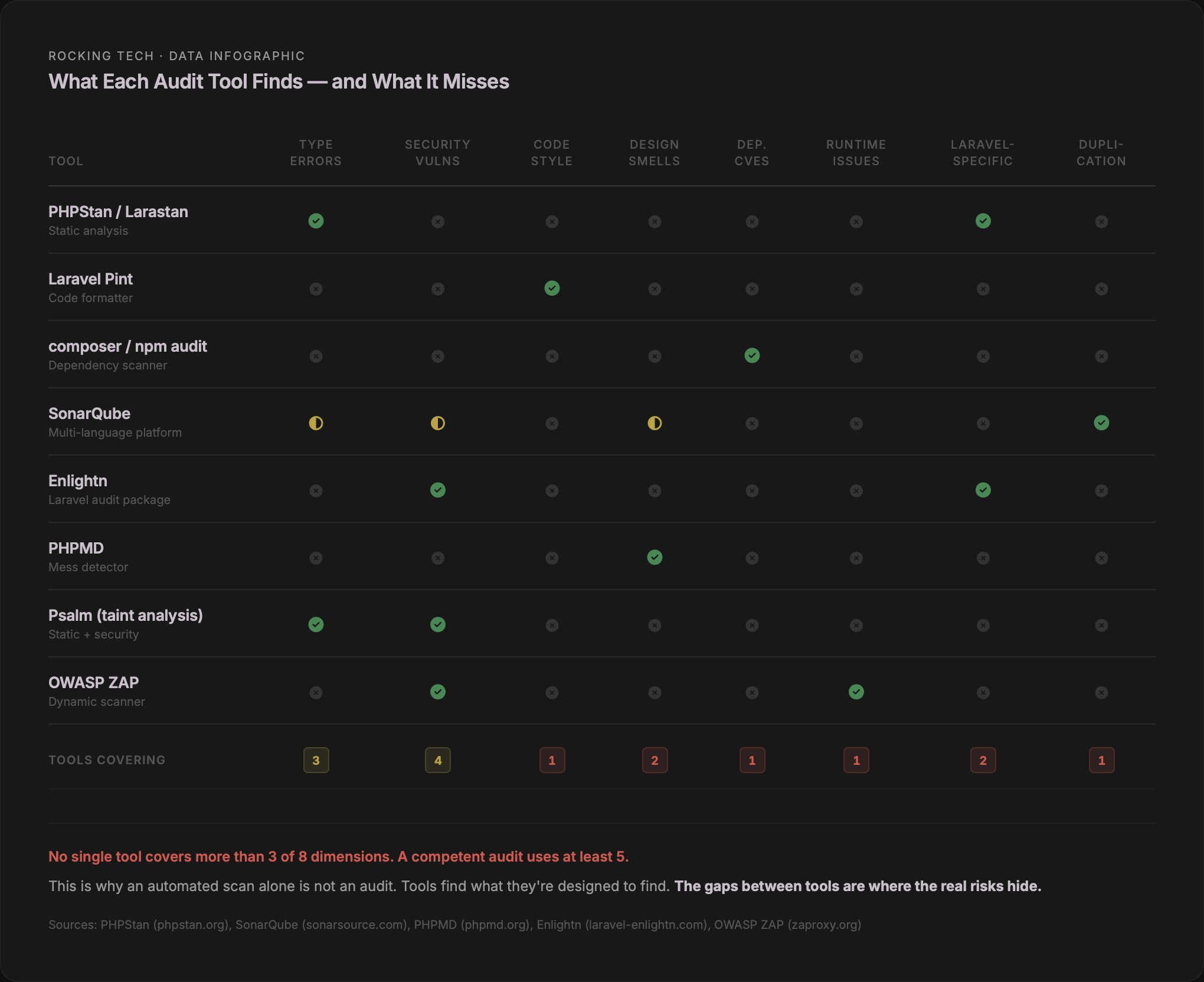 Matrix showing what eight Laravel audit tools find and miss across eight dimensions: type errors, security vulnerabilities, code style, design smells, dependency CVEs, runtime issues, Laravel-specific patterns, and duplication. No single tool covers more than three of eight dimensions. PHPStan covers type errors and Laravel-specific. SonarQube covers type errors (partial), security (partial), design smells (partial), and duplication. OWASP ZAP is the only tool covering runtime issues.
