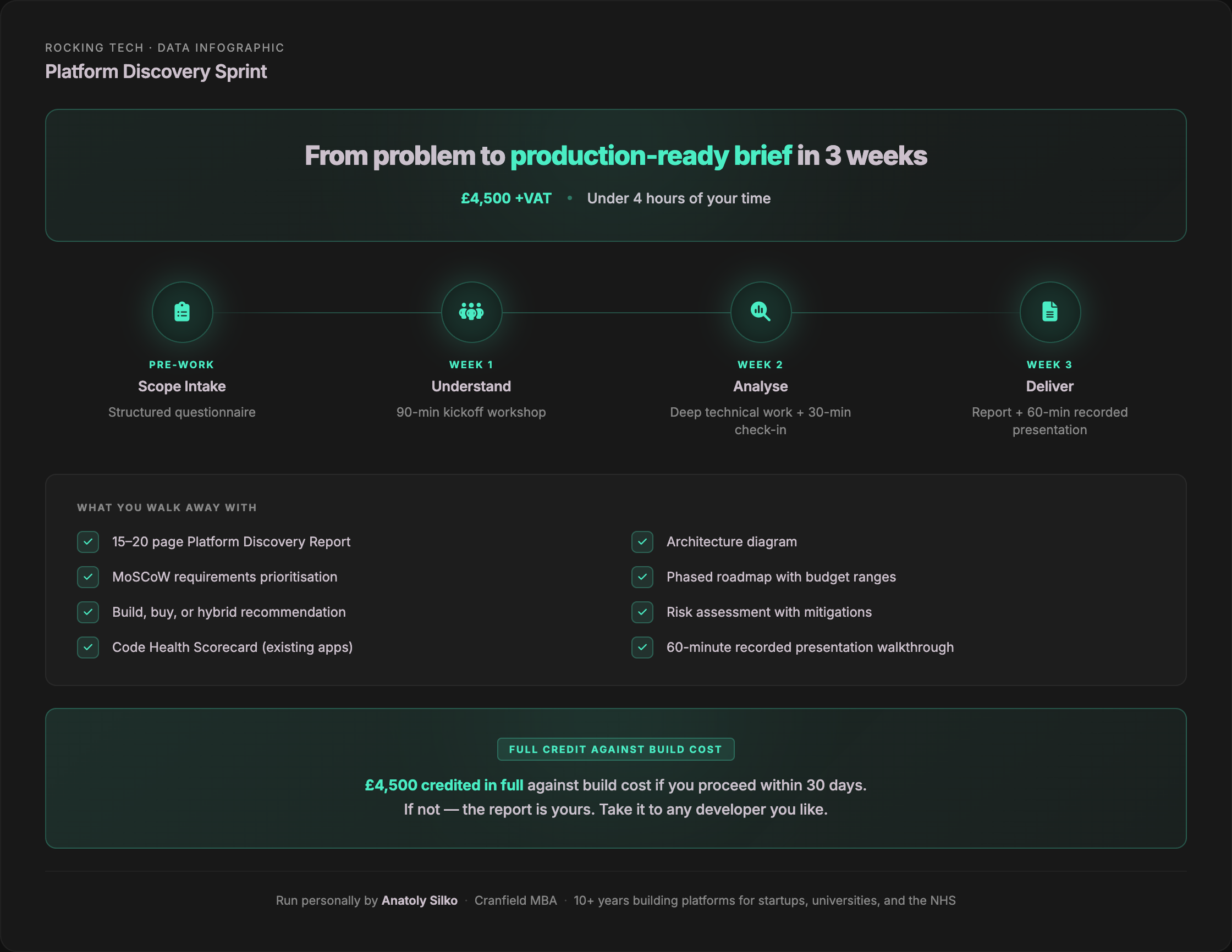 Infographic: Platform Discovery Sprint — from problem to production-ready brief in 3 weeks. £4,500 plus VAT. Four stages: Pre-Work (structured questionnaire), Week 1 Understand (90-min kickoff workshop), Week 2 Analyse (deep technical work plus 30-min check-in), Week 3 Deliver (report plus 60-min recorded presentation). Eight deliverables including architecture diagram, MoSCoW requirements, phased roadmap, and Code Health Scorecard. £4,500 credited in full against build cost if you proceed within 30 days.