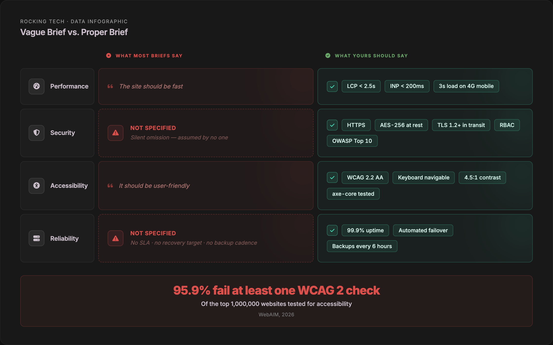 Infographic: Vague Brief vs. Proper Brief. Side-by-side comparison across Performance, Security, Accessibility, and Reliability — showing vague statements like 'the site should be fast' versus specific targets like 'LCP under 2.5s, INP under 200ms'. 95.9% of the top 1,000,000 websites fail at least one WCAG 2 accessibility check (WebAIM, 2026).