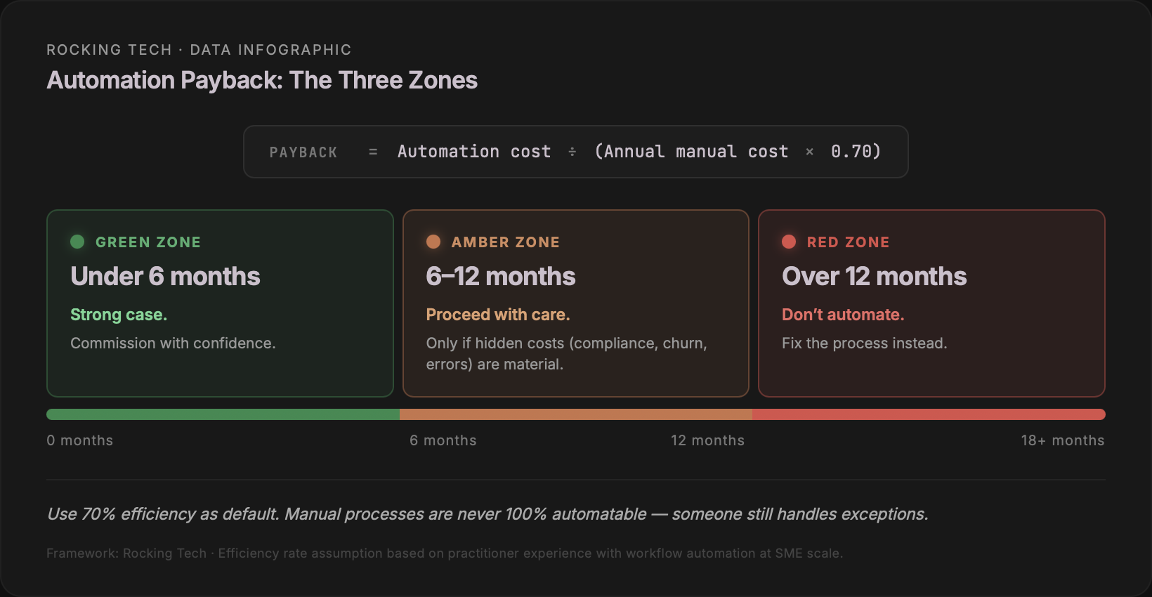 Infographic: Automation Payback — The Three Zones. Under 6 months: commission with confidence. 6–12 months: proceed only if hidden costs are material. Over 12 months: fix the process instead.