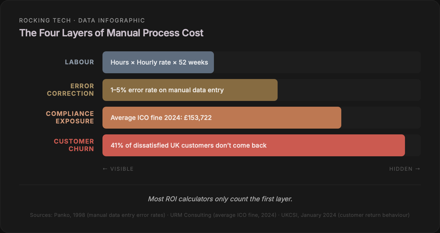 Infographic: The Four Layers of Manual Process Cost — labour, error correction, compliance exposure, and customer churn. Most ROI calculators only count the first layer.
