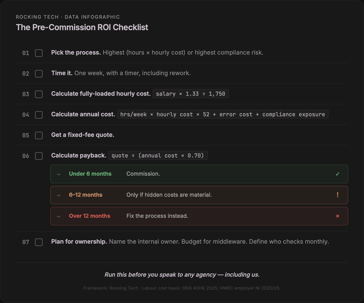 Infographic: The Pre-Commission ROI Checklist — seven steps from picking the process to planning ownership, with a payback decision gate at step six.