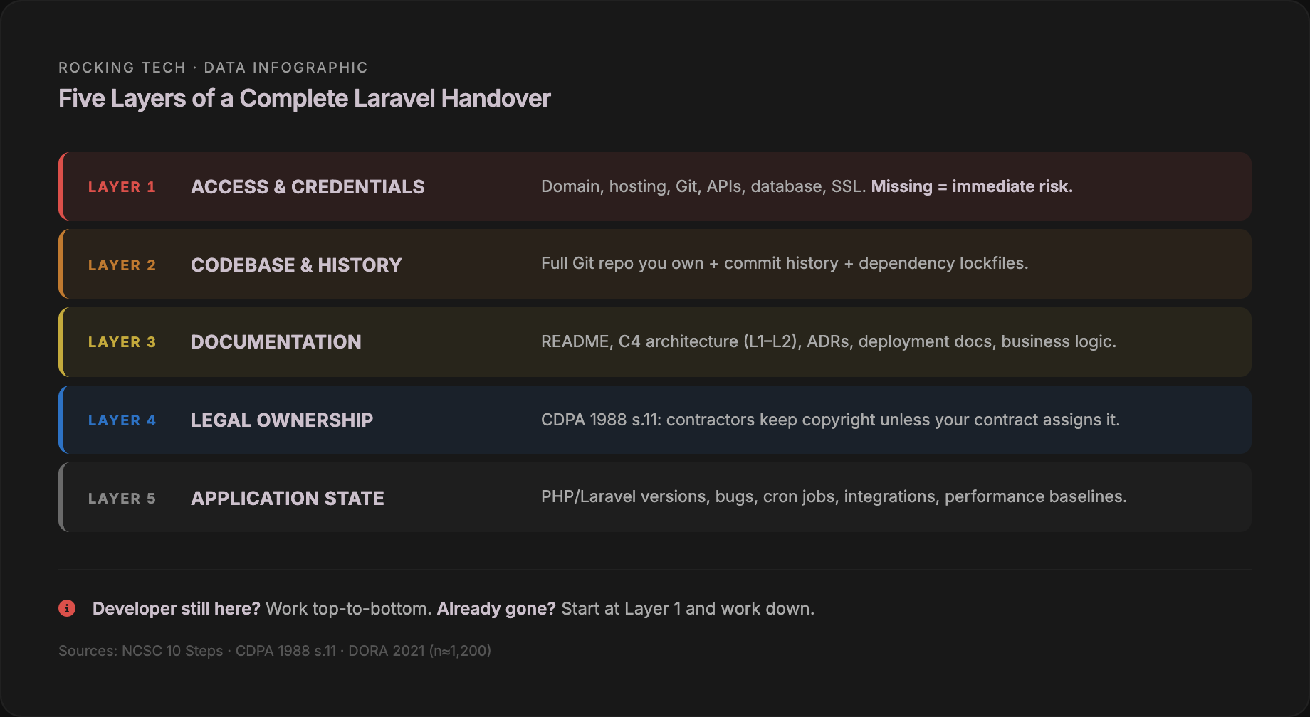 Infographic showing five layers of a complete Laravel handover: access and credentials, codebase and history, documentation, legal ownership, and application state — ordered by urgency from immediate risk to long-term maintenance