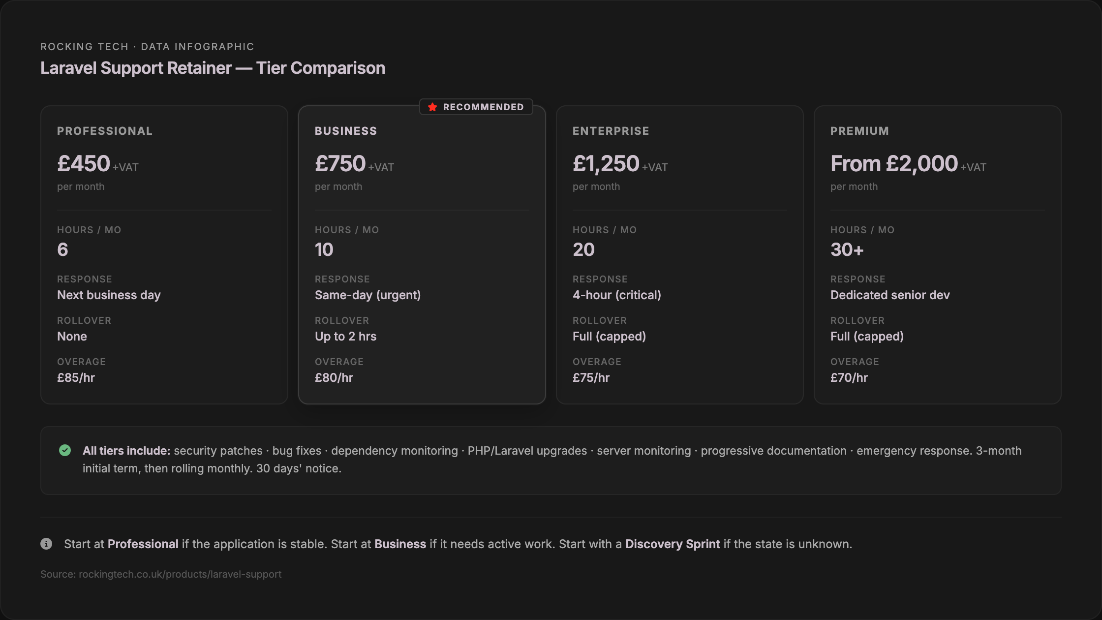 Rocking Tech Laravel Support Retainer tier comparison showing four plans — Professional at 450 pounds plus VAT for 6 hours, Business at 750 for 10 hours, Enterprise at 1250 for 20 hours, and Premium from 2000 for 30 plus hours — with response times, rollover policies, and overage rates