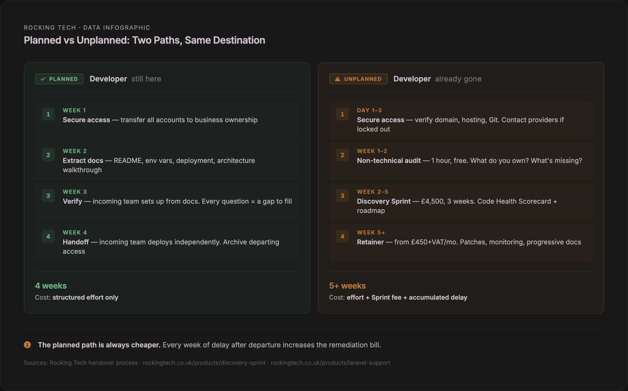 Side-by-side comparison of planned and unplanned Laravel handover timelines — planned takes 4 weeks of structured effort, unplanned takes 5 or more weeks plus Discovery Sprint fee and accumulated delay costs