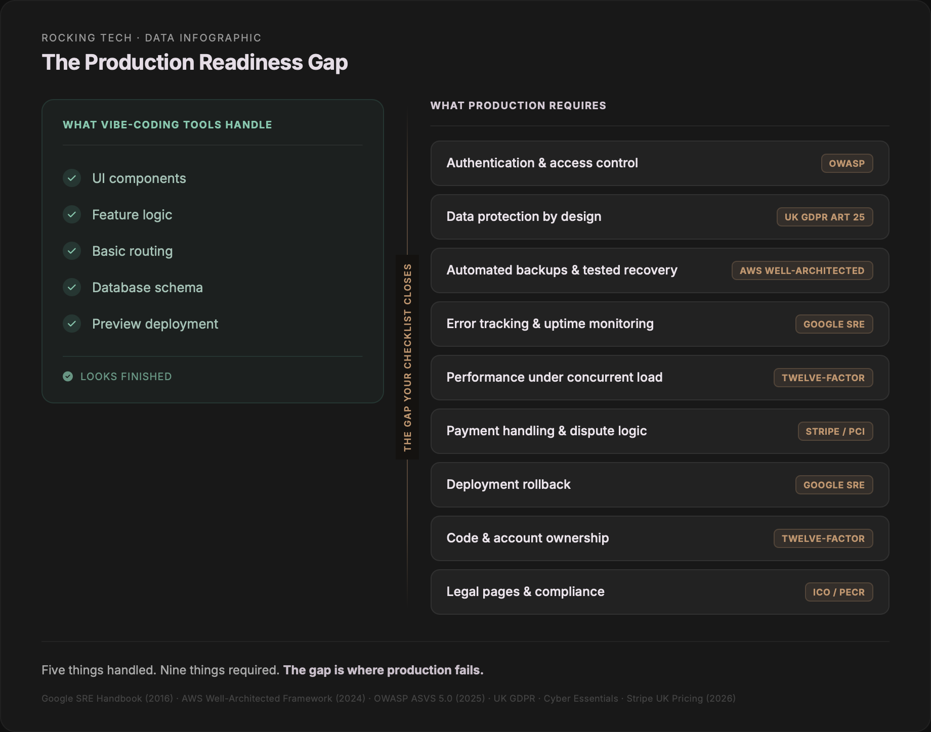 The Production Readiness Gap: five items vibe-coding tools handle (UI components, feature logic, basic routing, database schema, preview deployment) versus nine production requirements, each tagged to a framework or regulation (OWASP, UK GDPR Art 25, AWS Well-Architected, Google SRE, Twelve-Factor, Stripe and PCI, ICO and PECR). Rocking Tech Data Infographic.