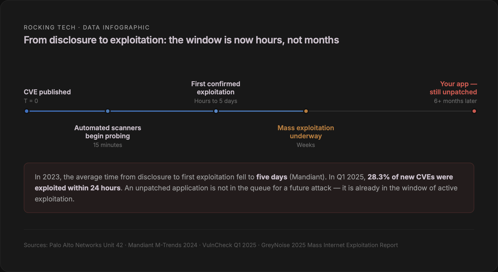 Timeline showing the progression from CVE disclosure to mass exploitation: automated scanners active within 15 minutes, first confirmed exploitation within hours to 5 days, mass exploitation within weeks, with an unmaintained application still unpatched 6 or more months later