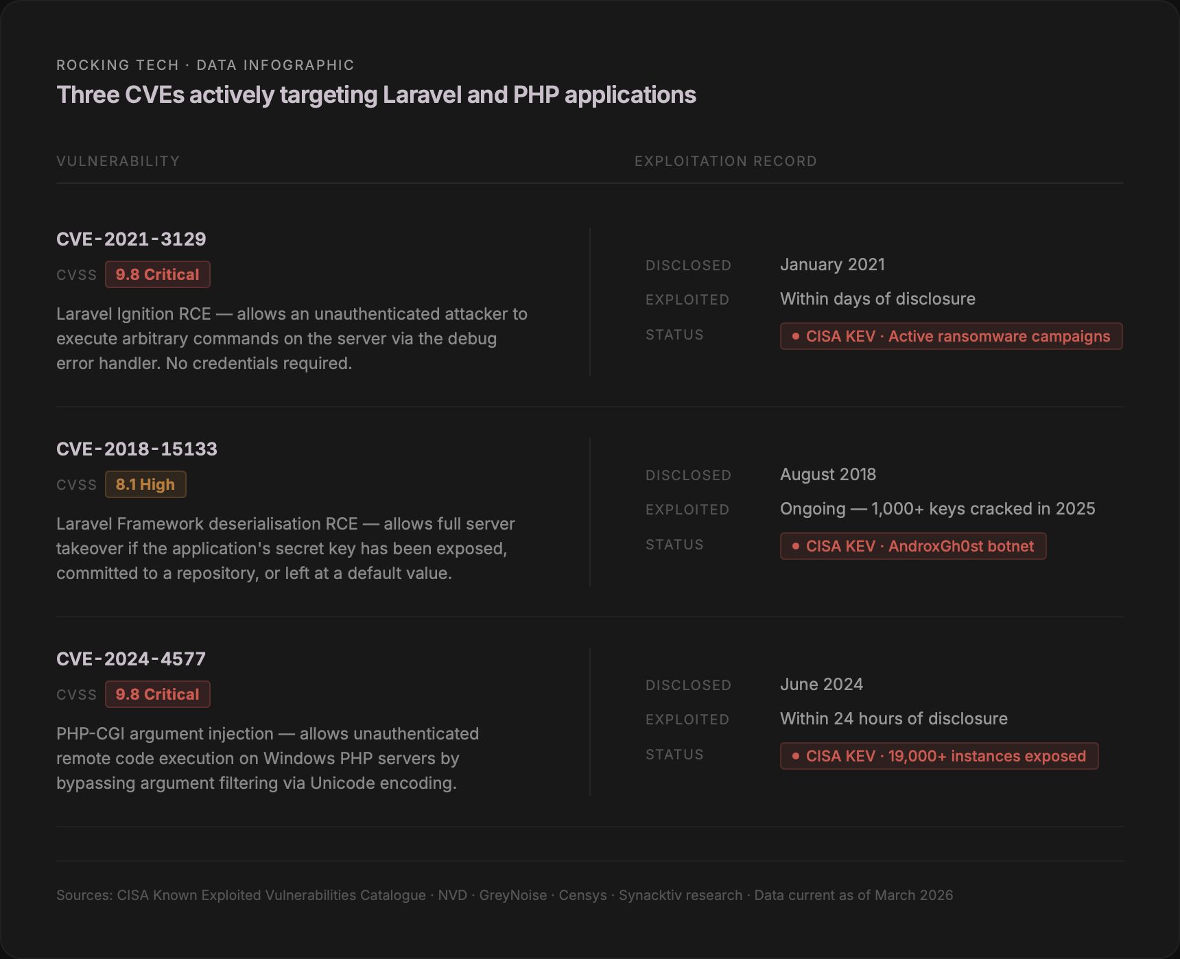 Table showing three CVEs targeting Laravel and PHP applications: CVE-2021-3129 (CVSS 9.8, Ignition RCE, KEV listed, active ransomware campaigns), CVE-2018-15133 (CVSS 8.1, deserialisation RCE, AndroxGh0st botnet), and CVE-2024-4577 (CVSS 9.8, PHP-CGI argument injection, exploited within 24 hours of disclosure)
