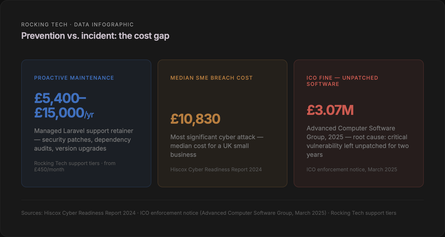 Three-box comparison showing the cost gap: proactive Laravel maintenance at £5,400 to £15,000 per year, versus a median SME breach cost of £10,830, versus the ICO fine issued to Advanced Computer Software Group in 2025 of £3.07 million for leaving critical software unpatched