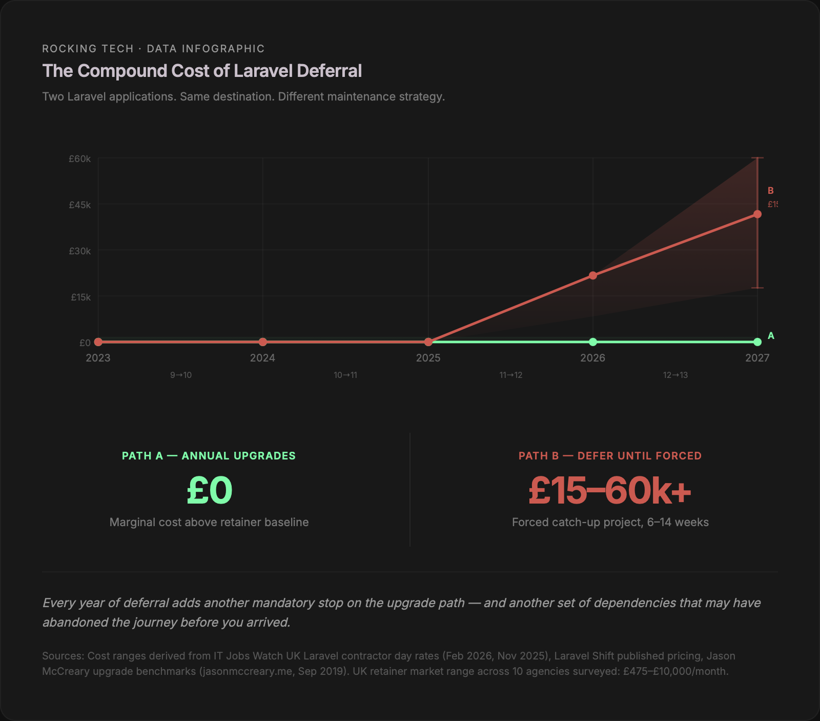 Line chart comparing two Laravel maintenance strategies from 2023 to 2027. Path A with annual upgrades stays flat at zero marginal cost. Path B with deferral stays at zero for three years then spikes sharply to a forced catch-up project costing fifteen to sixty thousand pounds over six to fourteen weeks.