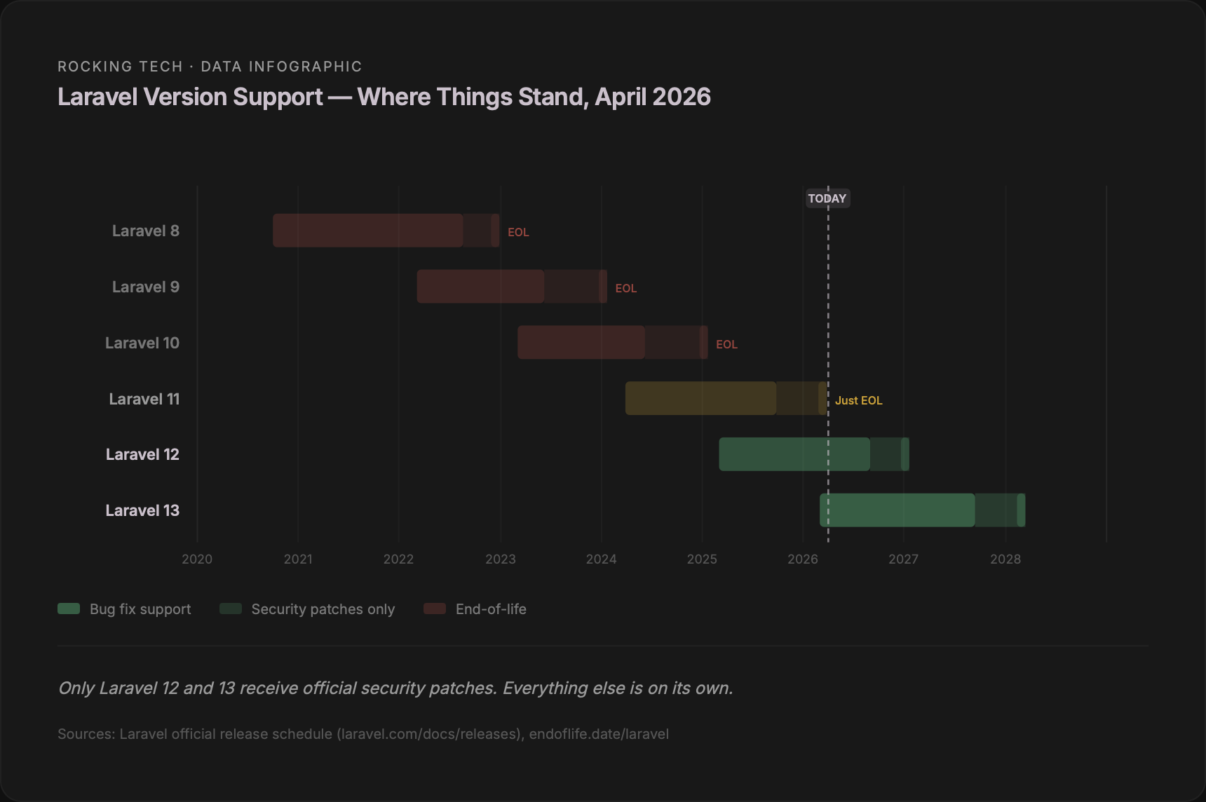 Gantt-style timeline of Laravel version support from 2020 to 2028, showing Laravel 8 through 13 as horizontal bars split into bug-fix and security-only periods. A vertical Today marker sits at April 2026. Laravel 8, 9, 10 and 11 are end-of-life. Only Laravel 12 and 13 receive official support.