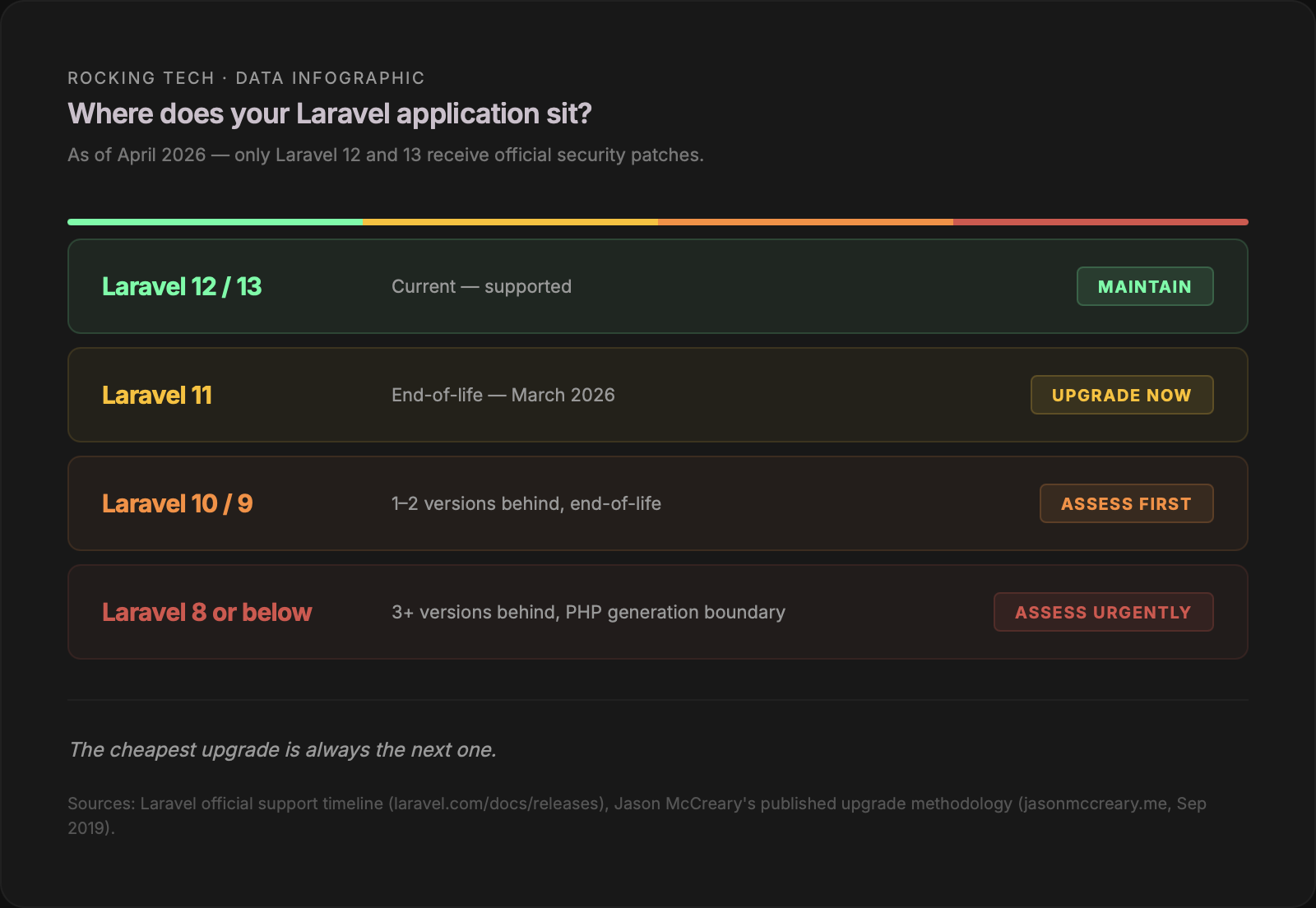 Four-tier Laravel version status guide. Laravel 12 or 13: current, maintain. Laravel 11: end-of-life March 2026, upgrade now. Laravel 10 or 9: end-of-life, assess first. Laravel 8 or below: three or more versions behind with PHP generation boundary, assess urgently.