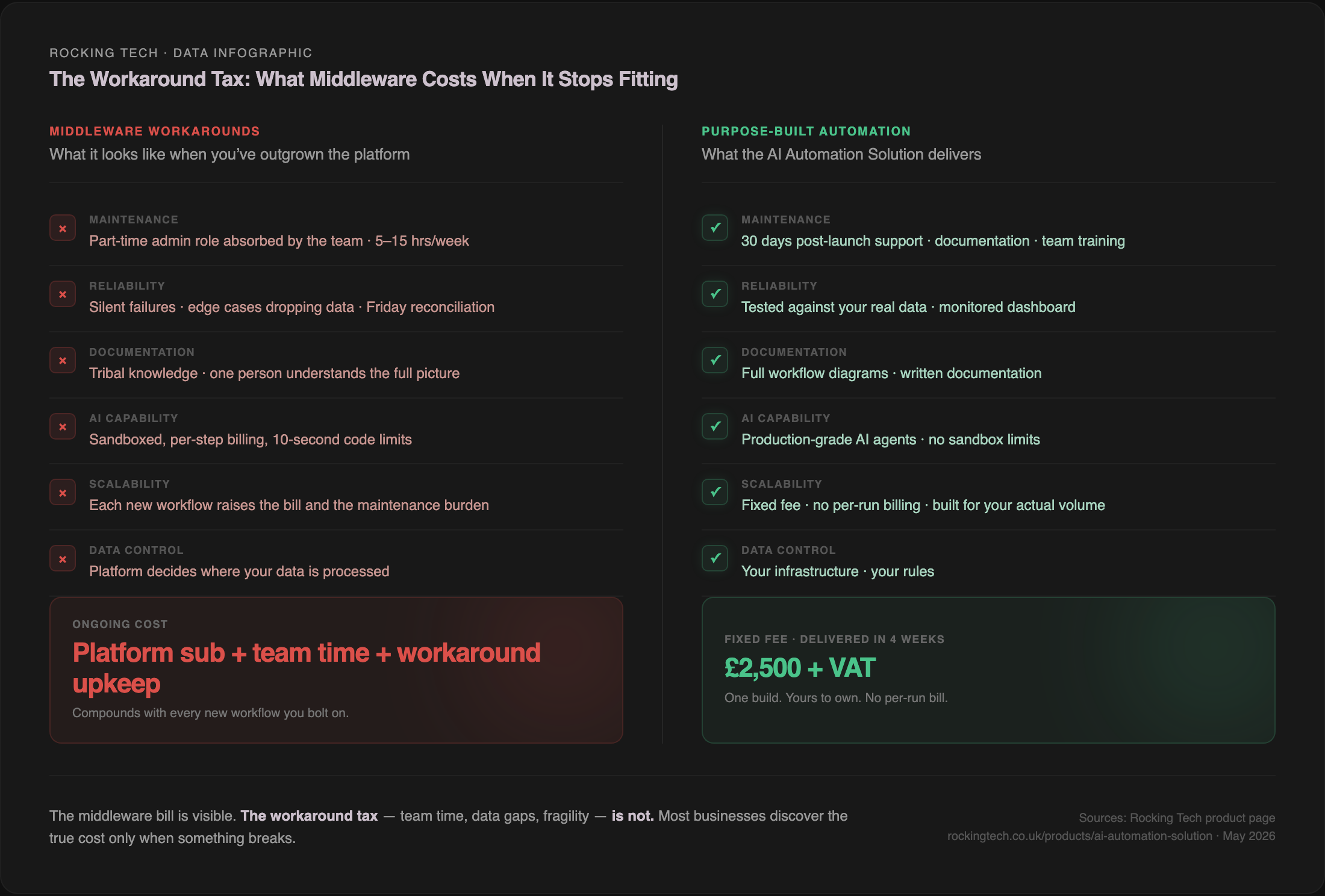 Infographic: The Workaround Tax — side-by-side comparison of middleware workarounds versus purpose-built automation across six dimensions: maintenance, reliability, documentation, AI capability, scalability, and data control. Middleware side shows part-time admin burden, silent failures, tribal knowledge, sandboxed code limits, compounding costs, and platform-controlled data. Purpose-built side shows 30 days post-launch support, tested against real data, full workflow diagrams, production-grade AI agents, fixed fee with no per-run billing, and full infrastructure control. Middleware ongoing cost: platform subscription plus team time plus workaround upkeep. Purpose-built: £2,500 plus VAT, fixed fee, delivered in four weeks.