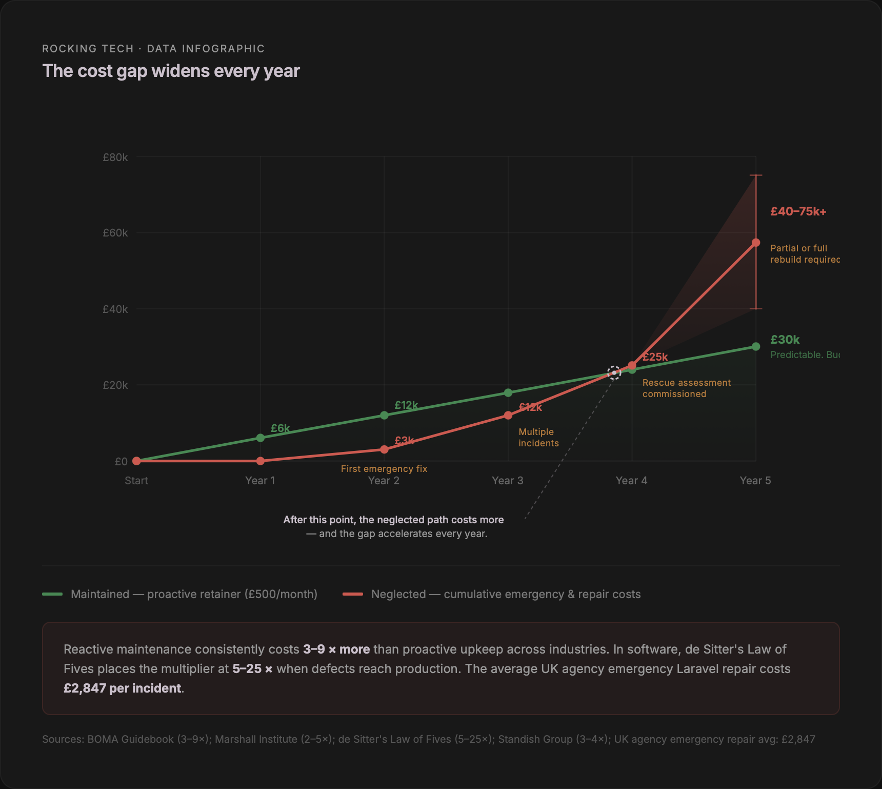 Line chart showing cumulative costs over five years for a maintained application versus a neglected one. The maintained path rises steadily to £30,000 at £500 per month. The neglected path starts at zero but accelerates to £40,000-£75,000 by year five when a rebuild is required, crossing over the maintained path around year two.