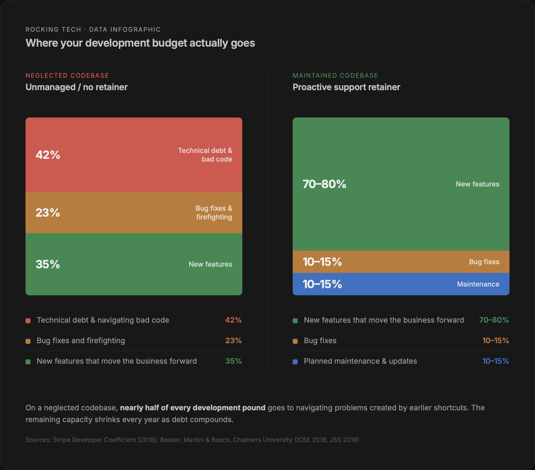 Side-by-side comparison of how development time is spent on neglected versus maintained codebases. On a neglected codebase, 42% goes to technical debt and 23% to bug fixes, leaving just 35% for new features. On a maintained codebase, 70-80% goes to new features.