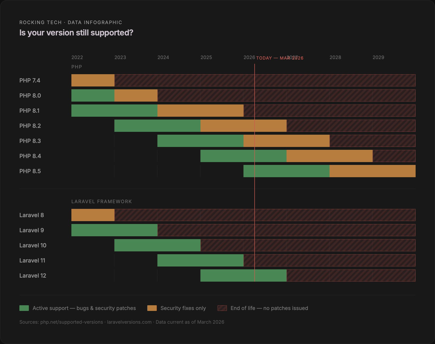 Gantt chart showing PHP and Laravel version support timelines as of March 2026. PHP 7.4 through 8.1 and Laravel 8 through 11 are all end-of-life with no patches issued. Only PHP 8.4, 8.5 and Laravel 12 receive active support.