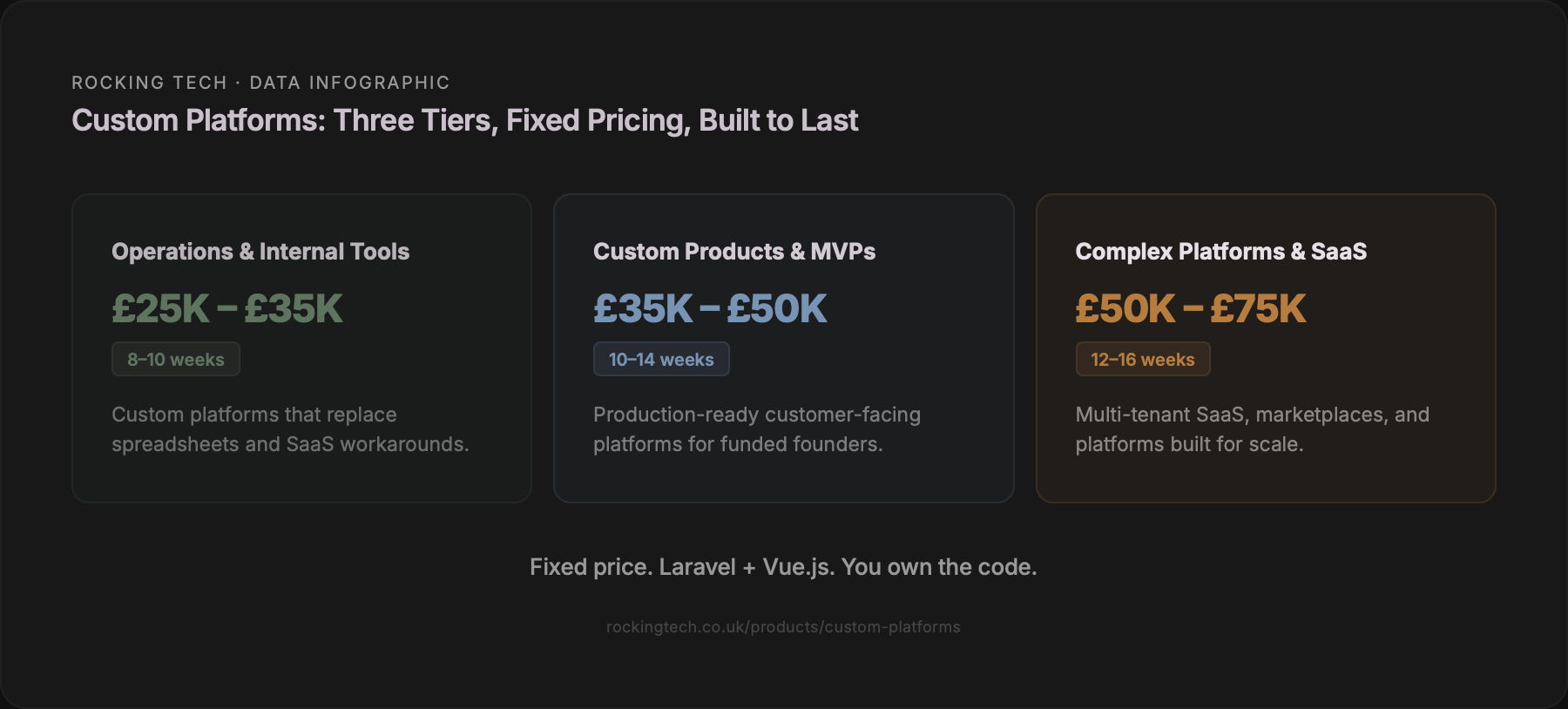 Rocking Tech data infographic: three custom platform tiers — Operations and Internal Tools (£25K–£35K, 8–10 weeks), Custom Products and MVPs (£35K–£50K, 10–14 weeks), Complex Platforms and SaaS (£50K–£75K, 12–16 weeks). Fixed price, Laravel plus Vue.js, you own the code.