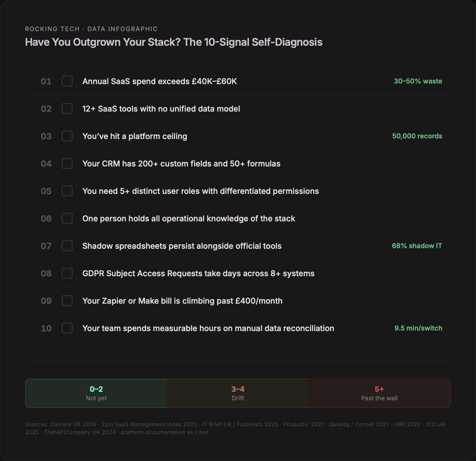 Rocking Tech data infographic: 10-signal self-diagnosis scorecard for UK SMEs to check whether they have outgrown their software stack, with a traffic-light scoring band — 0–2 signals not yet, 3–4 drift, 5+ past the wall.