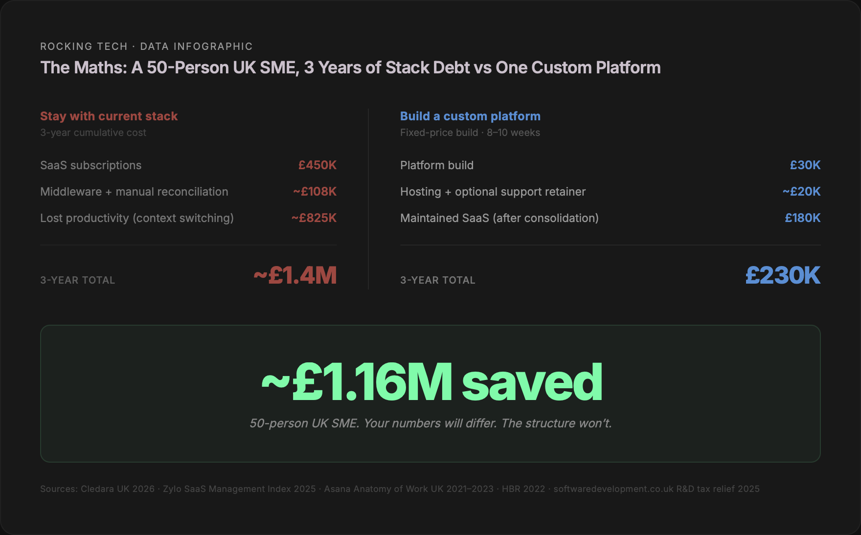 Rocking Tech data infographic: 3-year cost comparison for a 50-person UK SME staying with current SaaS stack (~£1.4M) versus building a custom platform (~£230K), showing approximately £1.16M saved over 3 years.