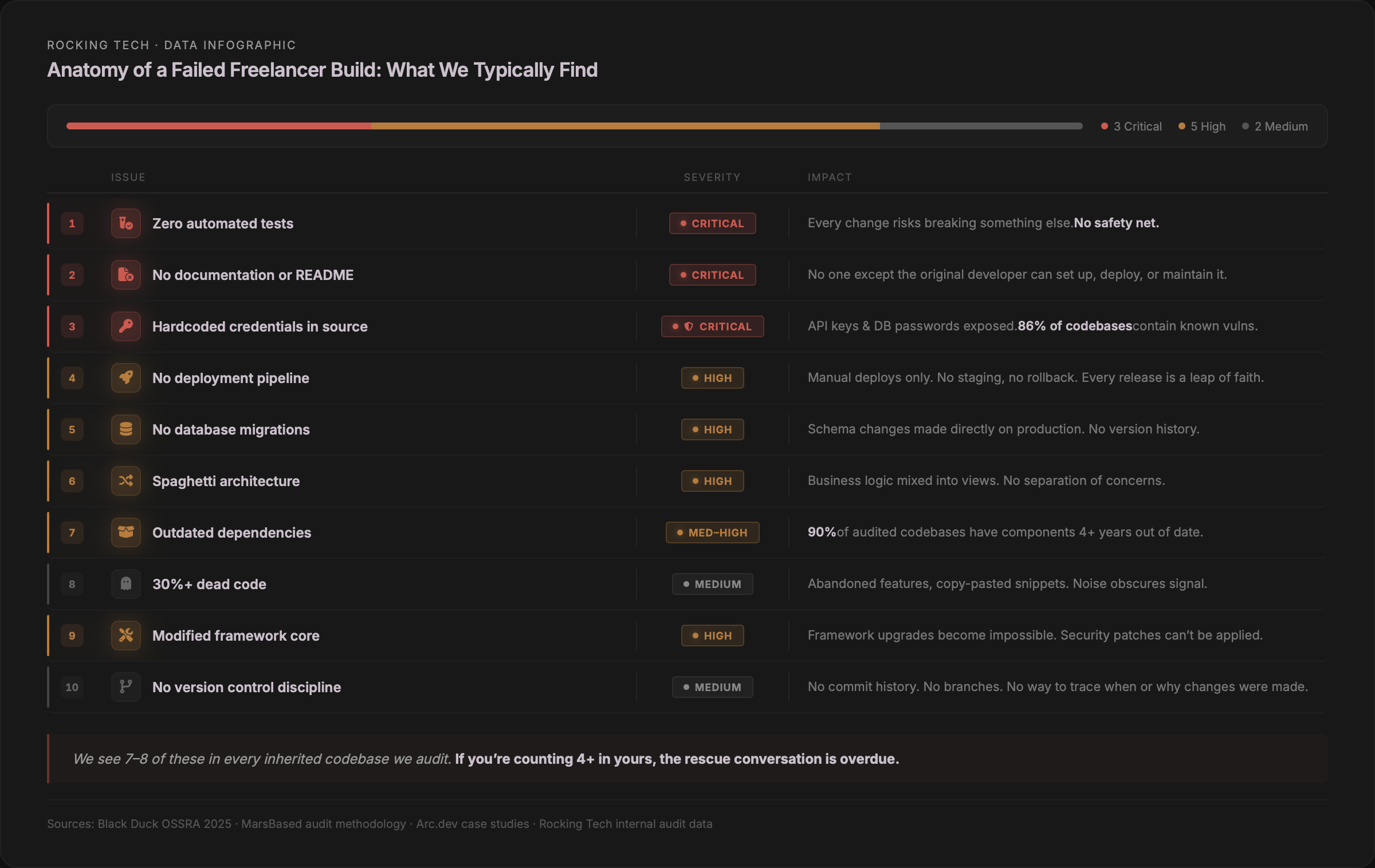 Infographic: Anatomy of a Failed Freelancer Build — 10 issues ranked by severity from critical to medium, including zero automated tests, no documentation, hardcoded credentials, no deployment pipeline, no database migrations, spaghetti architecture, outdated dependencies, dead code, modified framework core, and no version control discipline.