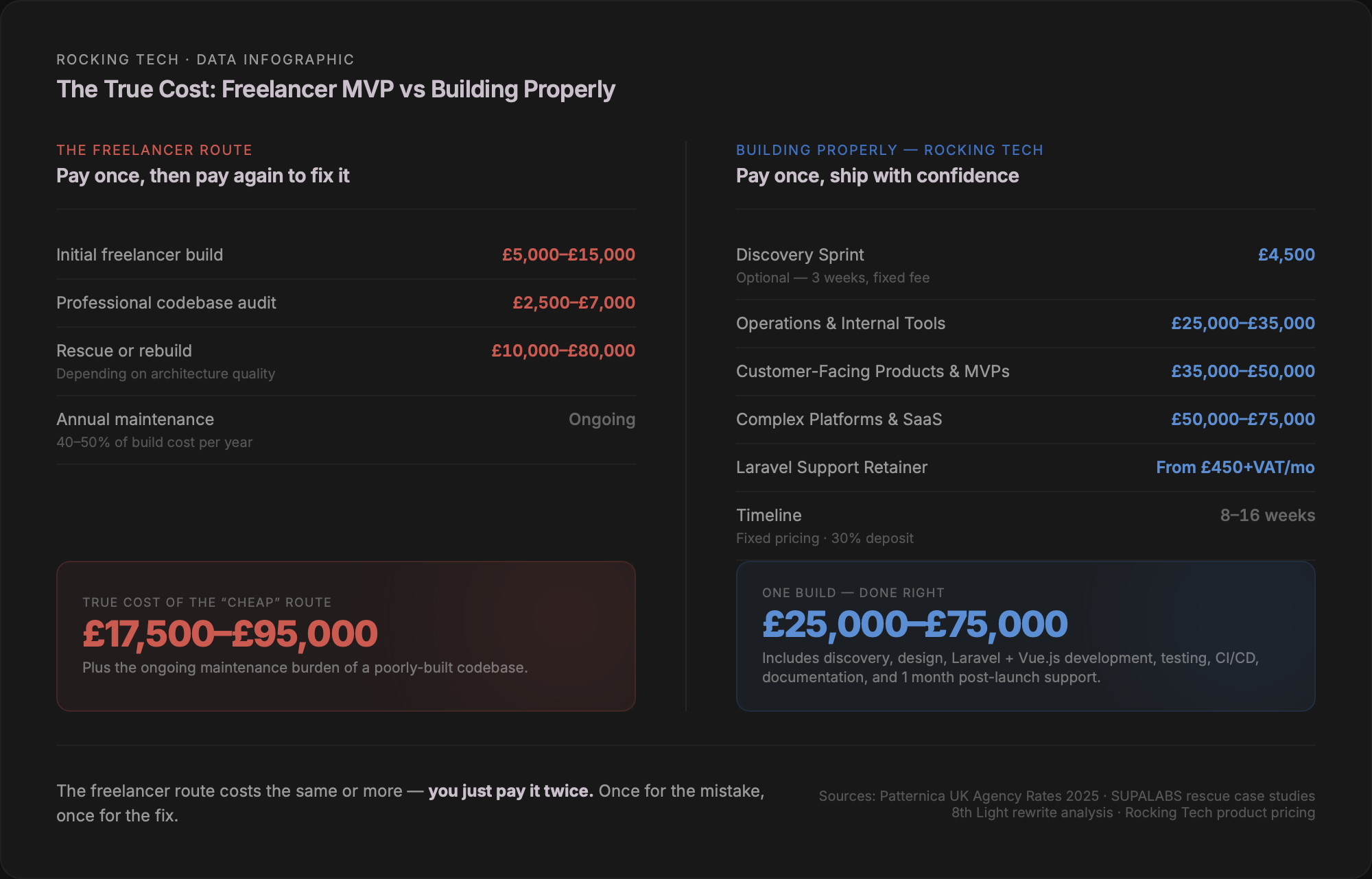 Infographic: The True Cost — Freelancer MVP vs Building Properly. The freelancer route totals £17,500–£95,000 across initial build, audit, and rescue or rebuild. Building properly with Rocking Tech costs £25,000–£75,000 including discovery, design, development, testing, deployment, documentation, and one month post-launch support.