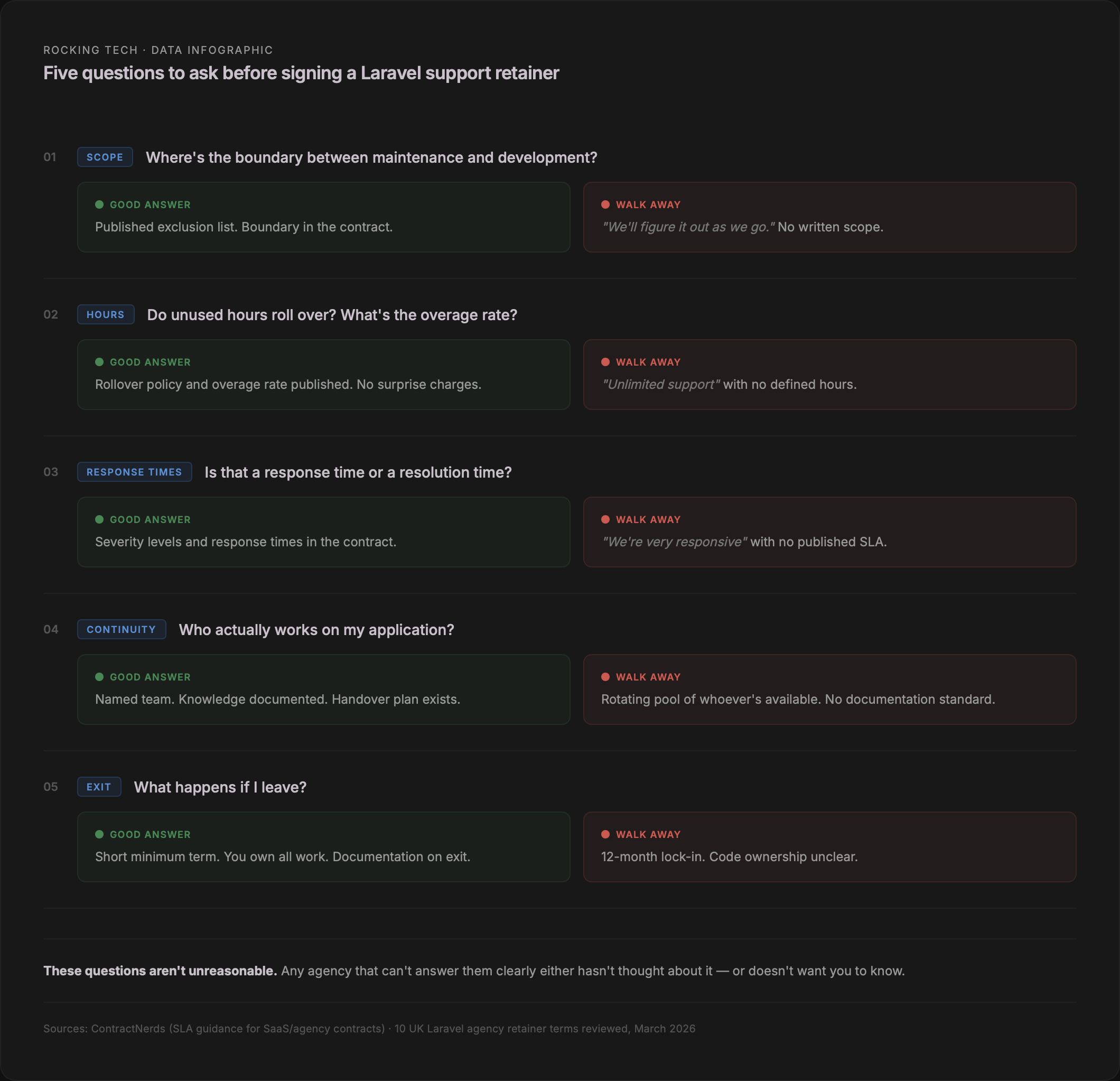 Infographic: five questions to ask before signing a Laravel support retainer — covering scope, hours, response times, continuity, and exit terms — with green flags (good answers) and red flags (walk away) for each