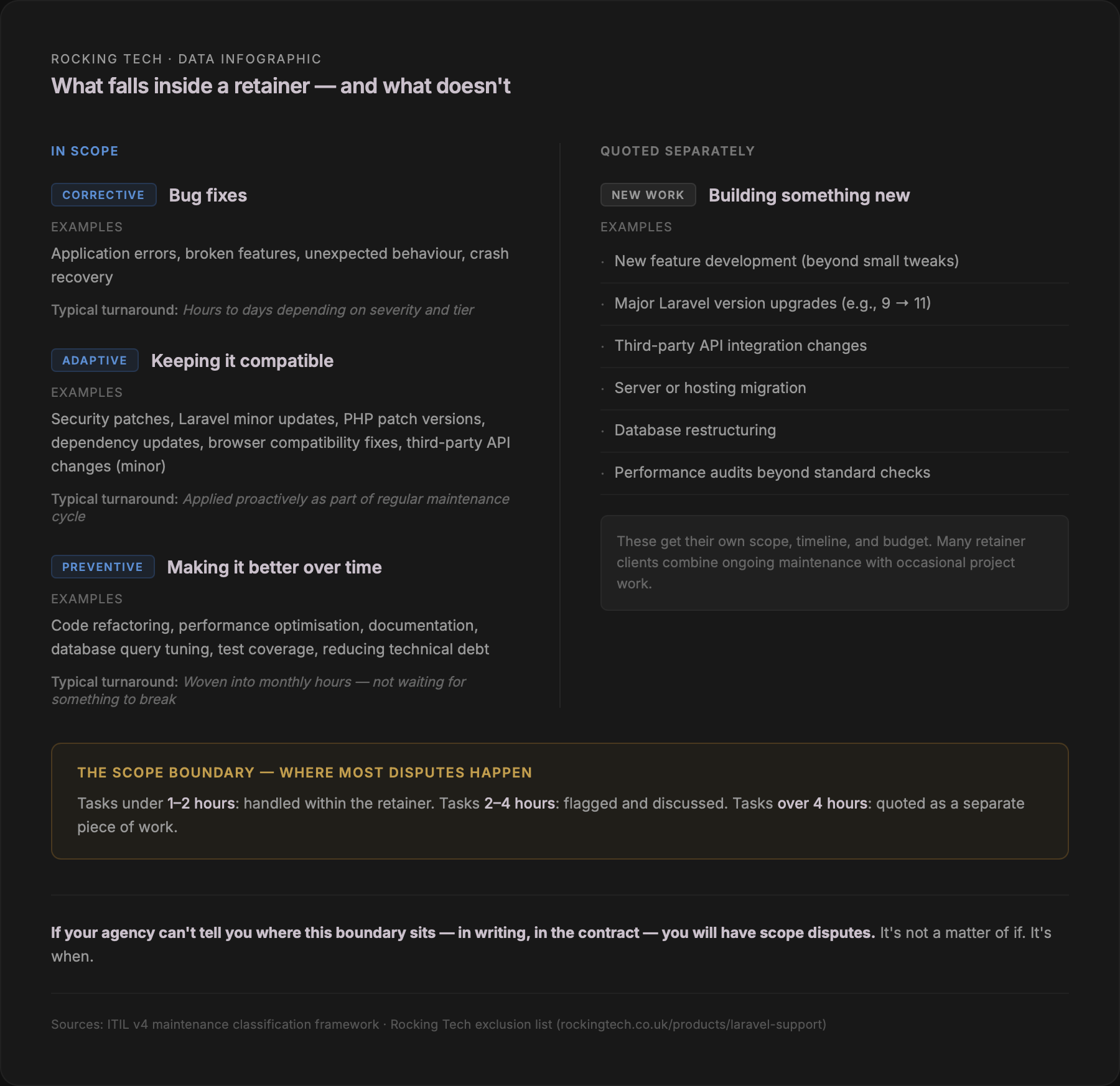 Infographic: what falls inside a Laravel support retainer (bug fixes, security patches, performance work) versus what gets quoted separately (new features, major upgrades, migrations) — with scope boundary guidance based on ITIL maintenance classification