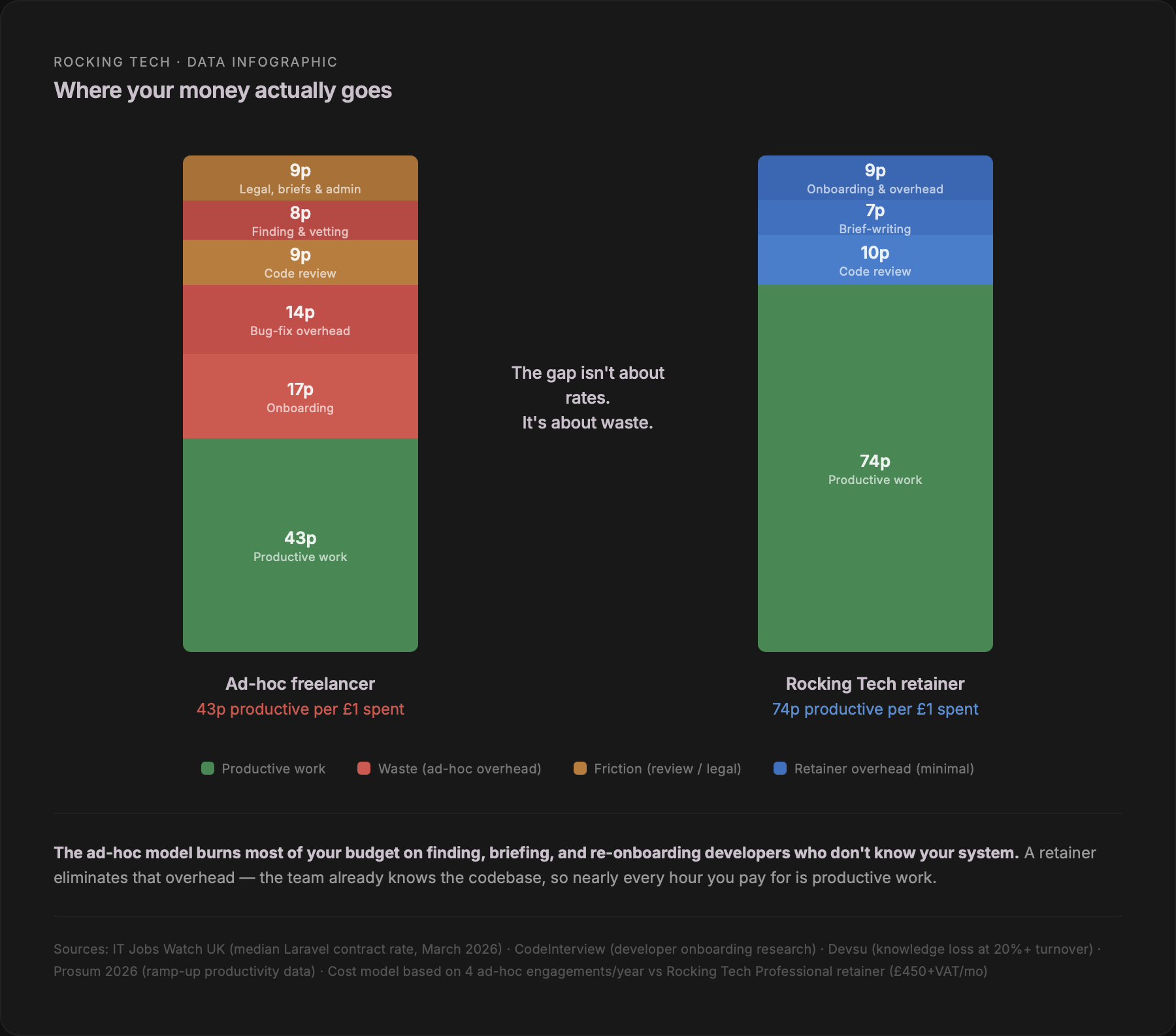 Infographic: stacked bar comparison showing that 43p of every £1 spent on an ad-hoc freelancer goes to productive work versus 74p on a Rocking Tech retainer — the rest is overhead from onboarding, vetting, briefing, and context gaps