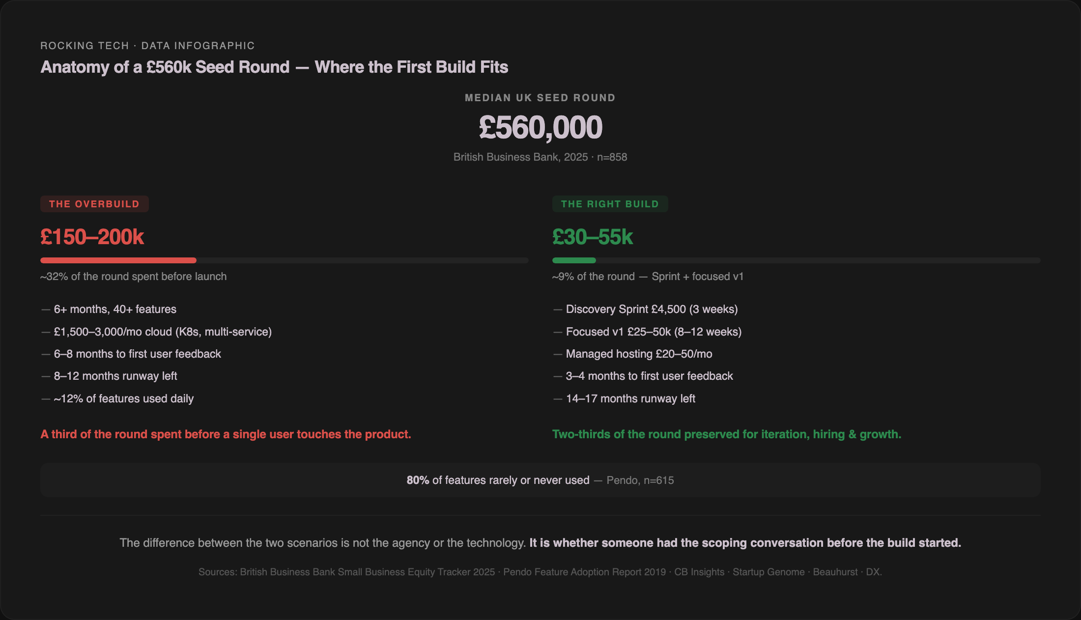 Infographic: Anatomy of a £560k Seed Round — where the first build fits. Median UK Seed round £560,000 (British Business Bank, 2025, n=858). The Overbuild: £150–200k spend, 32% of round, 6+ months to launch, 8–12 months runway left. The Right Build: £30–55k spend, 9% of round including Discovery Sprint, 3–4 months to launch, 14–17 months runway left. Supporting stat: 80% of features rarely or never used (Pendo, n=615).