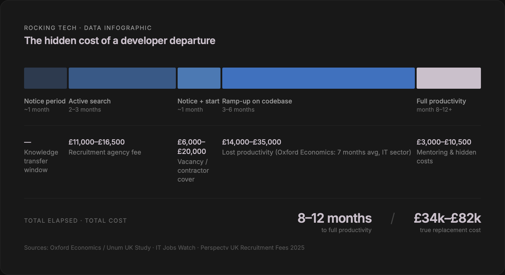 Timeline showing the hidden cost of a Laravel developer departure, from notice period through to full productivity, with cost brackets at each stage totalling £34,000–£82,000 over 8–12 months