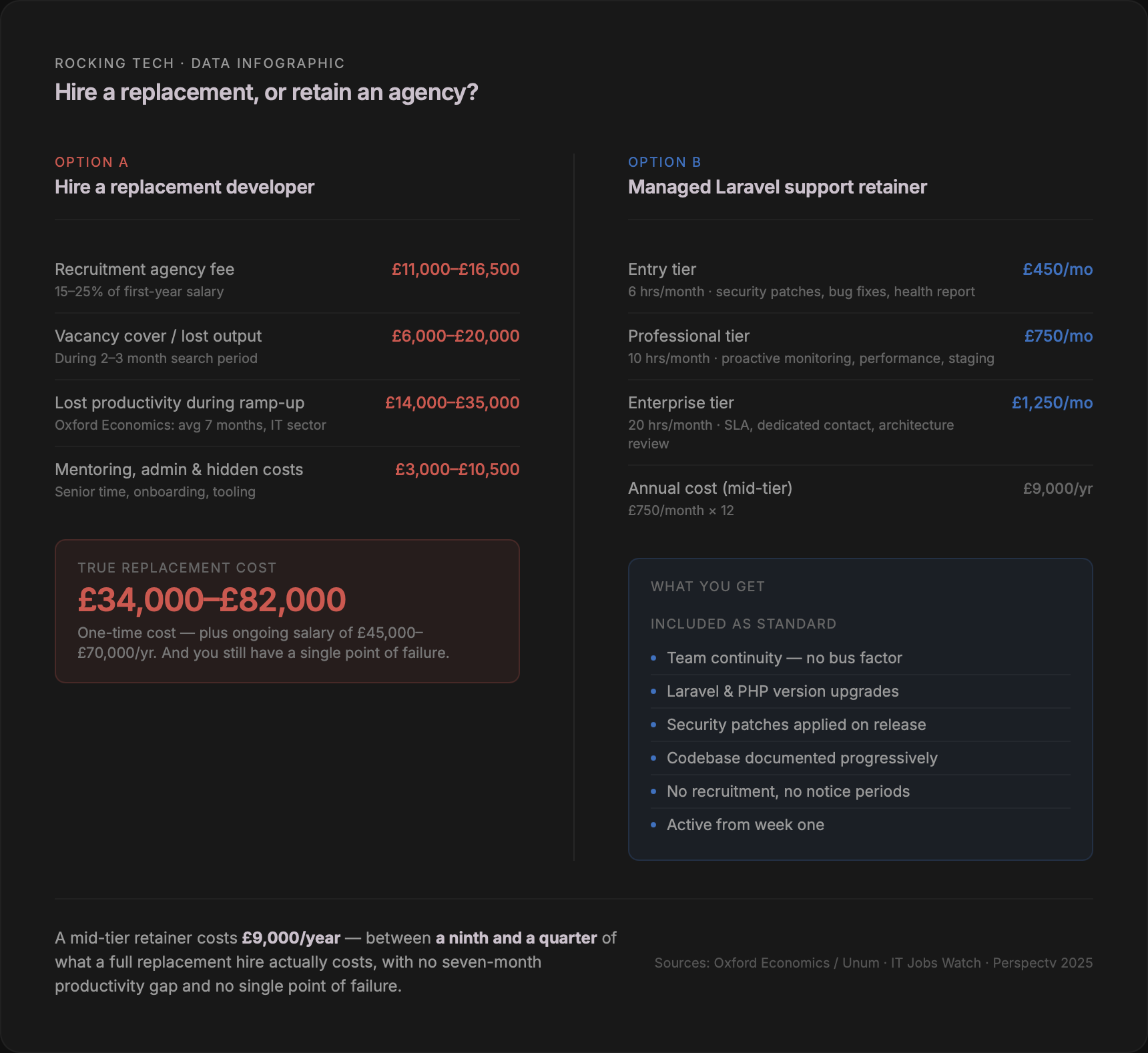 Side-by-side cost comparison between hiring a replacement Laravel developer (£34,000–£82,000 true cost) and a managed Laravel support retainer from £450 per month, showing what is included in each option