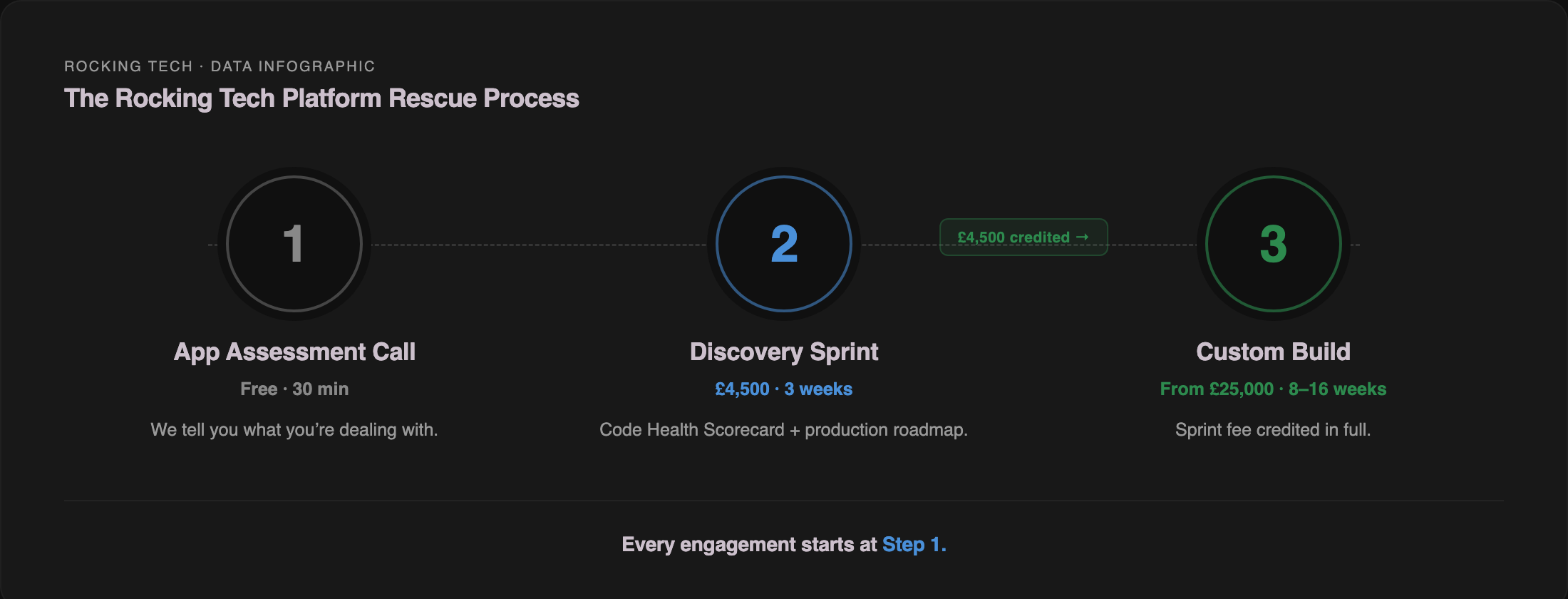 The Rocking Tech platform rescue process — three steps from free app assessment call through £4,500 Discovery Sprint to custom platform build from £25,000, with Sprint fee credited in full against the build